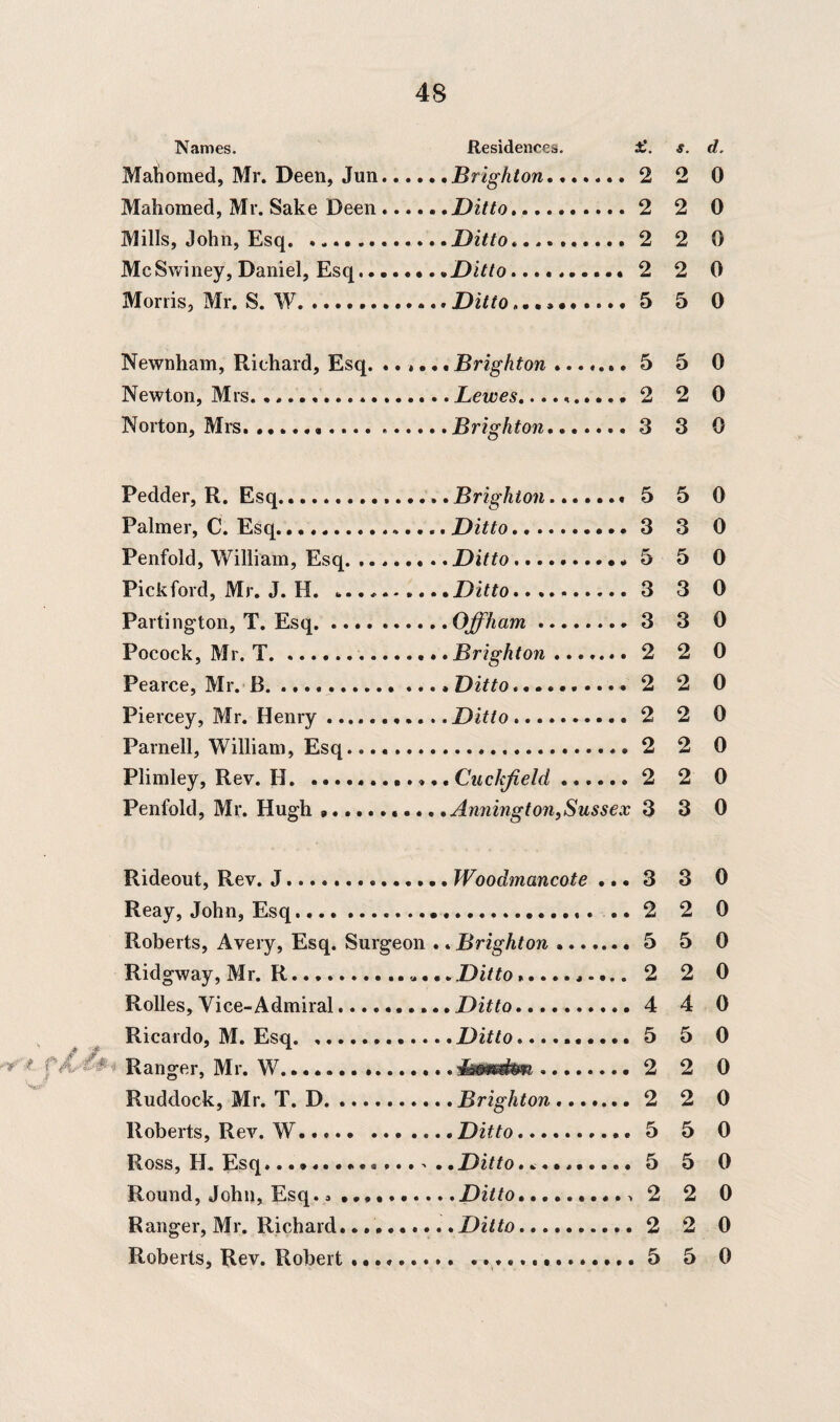 Names. Residences. £. s. d. Mahomed, Mr. Deen, Jun. .Brighton. 2 0 Mahomed, Mr. Sake Deen. .Ditto. 2 0 Mills, John, Esq. . Ditto........ 2 0 McSwiney, Daniel, Esq.... • •. . Ditto.. 2 0 Morris, Mr. S. W. . Ditto ...... 5 0 Newnham, Richard, Esq. ..,. • . Brighton ..... 5 0 Newton, Mrs. . Lewes........ 2 0 Norton, Mrs.. ..... . Brighton. 3 0 Redder, R. Esq.... .Brighton. 5 0 Palmer, C. Esq.. . Ditto... 3 0 Penfold, William, Esq. ....... . Ditto........ 5 0 Pick ford, Mr. J. H. .. .Ditto. 3 0 Partington, T. Esq. . Off ham. .. 3 3 0 Pocock, Mr. T. .Brighton ..... .. 2 2 0 Pearce. Mr. R .. • Ditto........ .. 2 2 0 Piercey, Mr. Henry .......... . Ditto.. 2 0 Parnell, William, Esq. 2 0 Plimley, Rev. H... . Cuckjield .... .. 2 2 0 Penfold, Mr. Hugh ,. .Annington}Sussex 3 3 0 Rideout, Rev. J.. . Woodmancote • .. 3 3 0 Reay, John, Esq. 2 0 Roberts, Avery, Esq. Surgeon . . Brighton. .. 5 5 0 Ridgway, Mr. R.. •. 2 0 Rolles, Vice-Admiral......... • Ditto. .. 4 4 0 Ricardo, M. Esq. .. .Ditto.. • • 5 0 < fX A* Ranger, Mr. W. . 2 0 Ruddock, Mr. T. D. . Brighton. 2 0 Roberts, Rev. W... • Ditto. .. 5 5 0 Ross, H. Esq..... > . ,. Ditto... 5 0 Round, John, Esq.» .... . .Ditto. 2 0 Ranger, Mr. Richard.... . Ditto. .. 2 2 0 Roberts, Rev. Robert ........ 5 0