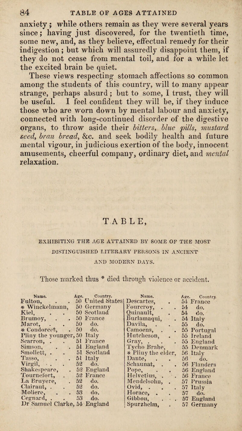 anxiety; while others remain as they were several years since; having just discovered, for the twentieth time, some new, and, as they believe, etFectual remedy for their indigestion ; but which will assuredly disappoint them, if they do not cease from mental toil, and for a while let the excited brain be quiet. These views respecting stomach affections so common among the students of this country, will to raani appear strange, perhaps absurd; but to some, I trust, they will be useful. I feel confident they will be, if they induce those who are worn down by mental labour and anxiety, connected with long’-continned disorder of the diofestive organs, to throw aside their hitters, blue pills, mustard seed, brail bread, &c. and seek bodily health and future mental vigour, in judicious exertion of the body, innocent amusements, cheerful company, ordinary diet, and mental relaxation. TABLE, EXHIBITING THE AGE ATTAINED BY SOME OP THE MOST DISTINGUISHED LITERARY PERSOxNS IN ANCIENT AND MODERN DAYS. Those marked thus * died through violence or accident. Name. Age. Fulton, . . 50 * Winckelmann, 50 Kiel, . . 50 Bruraoy, . . 50 Marot, . . 50 ^ Condorcet, . 50 riiny the younger, 50 Scarron, . . 51 Simson, . . 51 Smollett, . • 51 'J'asso, . .51 Virgil, ■ . . 52 Shakespeare, . 52 Tournel'ort, . 52 I.a Bruyere, . 52 Clairaut, . . 52 Moliere, . . 53 Cegnard, . . 53 Dr Samuel Clarke, 54< Country. United States Germany Scotland France do. do. Italy France England Scotland Italy do. England France do. do. do. do. England Name. Descartes, Fonrcroy, . Quinault, Burlamaqui, Davila, Camoens, Hutcheson, Gray, . Tycho Brahe, * Pliny the elder, Dante, Schaunat, . Pope, Helvetius, . Mendelsohn, . Ovid, . Horace, . Gibbon, Spurzheira, Affe. Country. 54 France 54 do. 54 do. 54 Italy 55 do. 55 Portugal 55 Ireland 55 England 55 Denmark 56 Italy 56 do. 56 Flanders 56 England 56 France 57 Prussia 57 Italy 57 do. 57 England 57 Germany