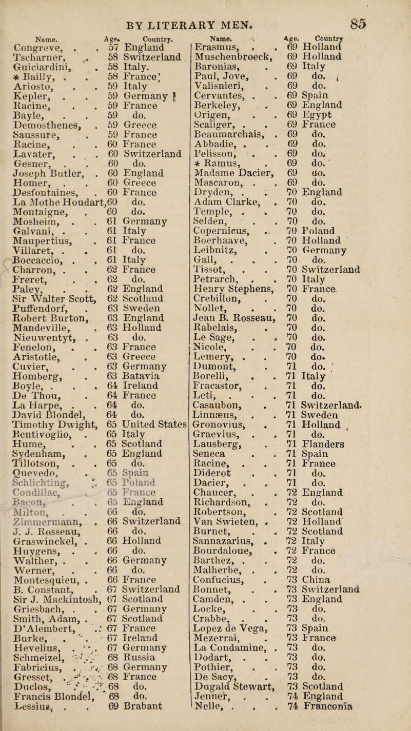 Name. Age. Country, Congreve, . • 57 England Tscharner, 68 Switzerland Guiciardini, » 58 Italy. * Bailly, . 68 France] Ariosto, « 59 Italy Kepler, , 59 Germany } Racine, • 59 France Bayle, 69 do. Demosthenes, 59 Greece Saussure, 59 France Racine, 60 France Lavater, 60 Switzerland Gesner, 60 do. Joseph Butler, 60 England Homer, 60 Greece Desfontaines, 60 France La Mothe Houdart,60 do. Montaigne, 60 do. Mosheirn, 61 Germany Galvani, . 61 Italy Maupertius, t 61 France Villaret, . 61 do. Boccaccio, . • 61 Italy Charron, . 62 France Freret, « 62 do. Paley, 62 England Sir 'Walter Scott, 62 Scotland Puifendorf, 63 Sweden Robert Burton, 63 England Mandeville, 63 Holland Nieuwentyt, . 63 do. Fenelon, 63 France Aristotle, 63 Greece Cuvier, • 63 Germany Homberg, 63 Batavia Boyle, . • 64 Ireland De Thou, 64 France La Harpe, . * 64 do. David Blondel, 64 do. Timothy Dwight, 65 United States Bentivoglio, 65 Italy Hume, « 65 Scotland Sydenham, 65 England Tillotson, • 65 do. Quevedo, 65 Spain Schlichting, » 65 Poland Condillac, 65 France Bacon, , 65 England Milton, 66 do. Zimmermann, 66 Switzerland J. J. Rosseau, 66 do. Graswinckel, . 66 Holland Huygens, . 66 do. Walther, . 66 Germany Werner, 66 do. Montesquieu, . 66 France B. Constant, 67 Switzerland Sir J. Mackintosh, 61 Scotland Griesbach, . 67 Germany Smith, Adam, , 67 Scotland D’Alembert, 67 France Burke, . '. 67 Ireland Hevelius, . 67 Germany Schmeizel, ' v.- 68 Russia Fabricius, . ' .' v/ 68 Germany ( Gresset, . '68 France i Duclos, ''7^. 68 do. [ Francis Blondel, * 68 do. Lessiusj . . 69 Brabant Name. Age. Country Erasmus, 69 Holland Muschenbroeck, 69 Holland Baronias, 69 Italy Paul, Jove, 69 do. i Valisnieri, 69 do. Cervantes, . 69 Spain Berkeley, 69 England Origen, 69 Egypt Scaliger, , 69 France Beaumarchais, . 69 do. Abbadie, . 69 do. Pelisson, 69 do. * Ramus, 69 do. Madame Dacier, 69 do. Mascaron, . 69 do. Dryden, . 70 England Adam Clarke, 70 do. Temple, . . 70 do. Selden, 70 do. Copernicus, 70 Poland Boerhaave, 70 Holland Leibnitz, 70 Germany Gall, . . . 70 do. Tissot, 70 Switzerland Petrarch, 70 Italy Henry Stephens, 70 France Crebillon, 70 do. Nollet, 70 do. Jean B. Rosseau, 70 do. Rabelais, 70 do. Le Sage, 70 do. Nicole, 70 do. Lemery, . 70 do. Dumont, 71 do. ' Borelli, 71 Italy ' Fracastor, 71 do. Leti, 71 do. Casaubon, 71 Switzerland. Linnaeus, 71 Sweden Gronovius, 71 Holland Graevius, 71 do. Lausberg, 71 Flanders Seneca 71 Spain Racine, 71 France Diderot 71 do. Dacier, 71 do. Chaucer, 72 England Richardson, 72 do. Robertson, 72 Scotland ■Yan Swieten, . 72 Holland' Burnet, 72 Scotland Sannazarius, . 72 Italy Bourdaloue, 72 France Barthez, . 72 do. Malherbe, . 72 do. Confucius, 73 China Bonnet, 73 Switzerland Camden, . 73 England Locke, 73 do. Crabbe, . 73 do. Lopez de Vega, 73 Spain Mezerrai, 73 France La Condamine, . 73 do. Dodart, . 73 do. Pothier, 73 do. De Sacy, 73 do. Dugald Stewart, 73 Scotland Jennef, 74 England Nelle, . 74 Franconia