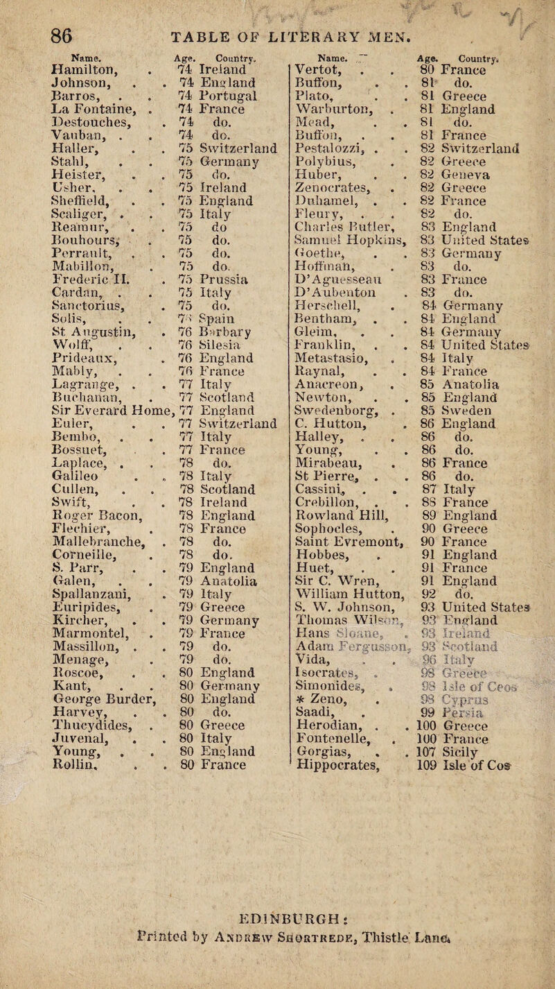 Name. Hamilton, Johnson, Barros, La Fontaine, . I^estouches, Vauban, . Haller, Stahl, Heister, Usher. Sheffield, Scaligor, . Ream nr, Eouhours,' Perrault, Mabillon, Frederic II. Cardan, . Sanetorius, Solis, St Augustin, Wolff, Prideaux, Mably, Lagrange, . Buchanan, Sir Everard Home Euler, Bembo, Bossuet, Laplace, . Galileo Cullen, Swift, Roger Bacon, Flechier, Mai lehr anche, Corneille, S. Parr, Galen, Spallanzani, Euripides, Kirclier, Marmontel, Massillon, . Menage, lloscoe, Kant, George Burder, Hai'vey, Thucydides, . Juvenal, Young, . Rollin, Age. Country, 74 Ireland 74 England 74 Portugal 74 France 74 do. 74 do. 75 Switzerland 7.5 Germany 75 do. 75 Ireland 75 England 75 Italy 75 do 75 do. 75 do. 75 do. 75 Prussia 75 Italy 75 do. 7 ' Spain 76 Barbary 76 Silesia 76 England 76 France 77 Italy 77 Scotland , 77 England 77 Switzerland 77 Italy 77 France 78 do. 78 Italy 78 Scotland 78 Ireland 78 England 78 France 78 do. 78 do. 79 England 79 Anatolia 79 Italy 79 Greece 79 Germany 79 France 79 do. 79 do. 80 England 80 Germany 80 England 80 do. 80 Greece 80 Italy 80 England 80 France Name. Vertot, Butfon, Plato, Warburton, Mead, Buff'on, Pestalozzi, . Polybius, Huber, Zenocrates, Duharael, . Flenry, Charles Butler, Samuel Hopkins, Goethe, Hoffman, U’Aguesseau D’Aubenton Herscbell, Bentham, . Gleim, Franklin, Metastasio, Raynal, Anacreon, Newton, Swedenborg, . C. Hutton, Halley, Young, Mirabeau, St Pierre, . Cassini, Crebillon, . Rowland Hill, Sophocles, Saint Evremont, Hobbes, Huet, Sir C. Wren, William Hutton, S. W. Johnson, Thomas Wils.-n, Hans Sloane, Adam Fergusaon. Vida, . I socrates, . Simonides, . * Zeno, Saadi, Herodian, . Fontenelle, Gorgias, Hippocrates, Age. Country. 80 France 81 do. 81 Greece 81 England 81 do. 81 France 82 Switzerland 82 Greece 82 Geneva 82 Greece 82 France 82 do. 83 England 83 United States 83 Germany 83 do. 83 France 83 do. 84 Germany 84 England 84 Germany 84 United States 84 Italy 84 France 85 Anatolia 85 England 85 Sweden 86 England 86 do. 86 do. 86 France 86 do. 87 Italy 88 France 89 England 90 Greece 90 France 91 England 91 France 91 England 92 do. 93 United States 93 England 93 Ireland 93 Scotland 96 Italy 98 Greece 98 Isle of Ceos 98 Cyprus 99 Persia 100 Greece 100 France 107 Sicily 109 Isle of Cos EDINBURGH* Printed by Andrew Shortrede, Thistle Lane*