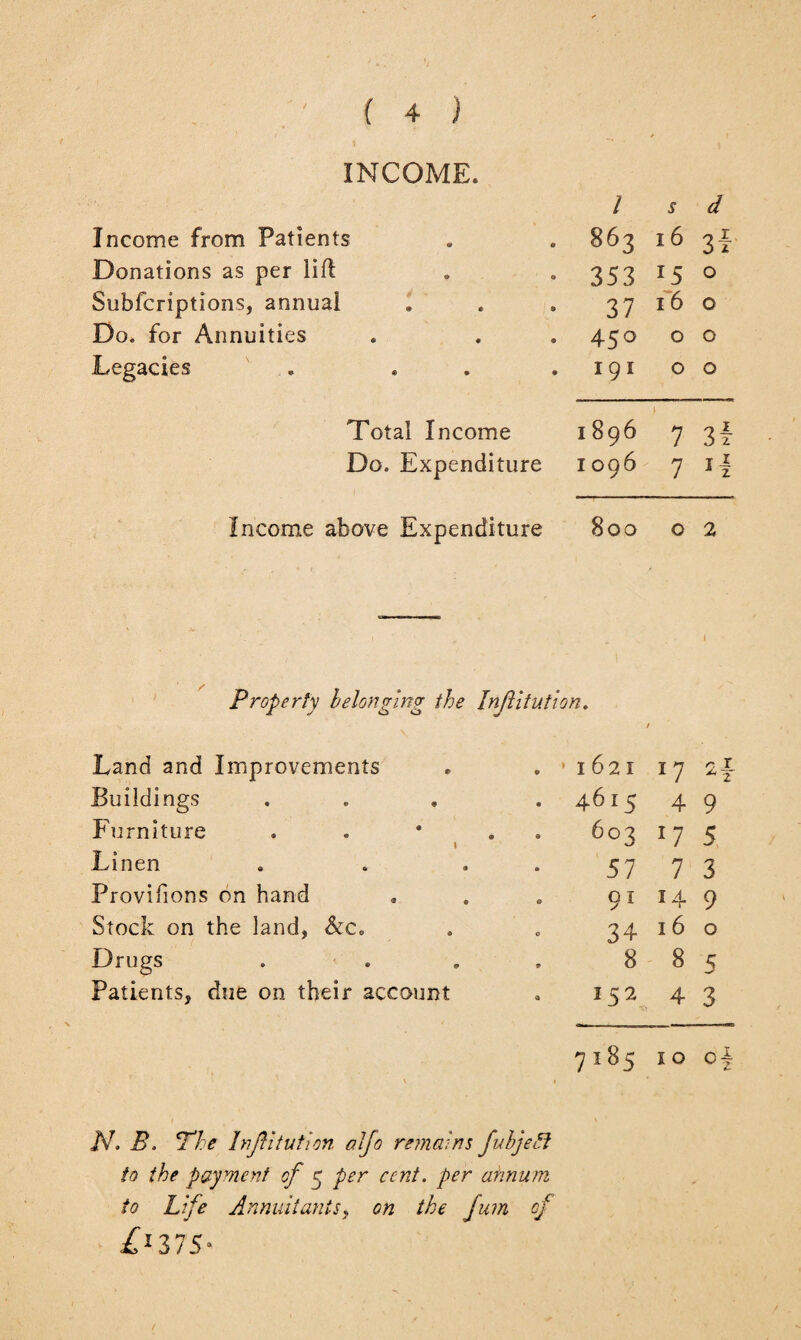 INCOME. Income from Patients / 863 S 16 d 3t Donations as per lift 353 0 Subfcriptions, annual 37 16 0 Do. for Annuities 450 0 0 Legacies . . 191 0 0 Total Income 1896 \ 7 31 Do. Expenditure 1096 7 H Income above Expenditure 0 0 GO 0 2 Property belonging the In (lit ut ton. Land and Improvements . '1621 17 ^ r * 2 Buildings . 4615 4 9 Furniture . 603 ll 5 Linen 57 1 3 Provifions on hand . 91 14 9 Stock on the land, &c. ° 3 4 16 0 Drugs 8 8 5 Patients, due on their account 152 4 3 7185 i 0 o| jV. B. The Injlitution alfo remains fubjeft to the payment of 5 per cent, per annum, to Life Annuitants, on the fum of £'Z7s-