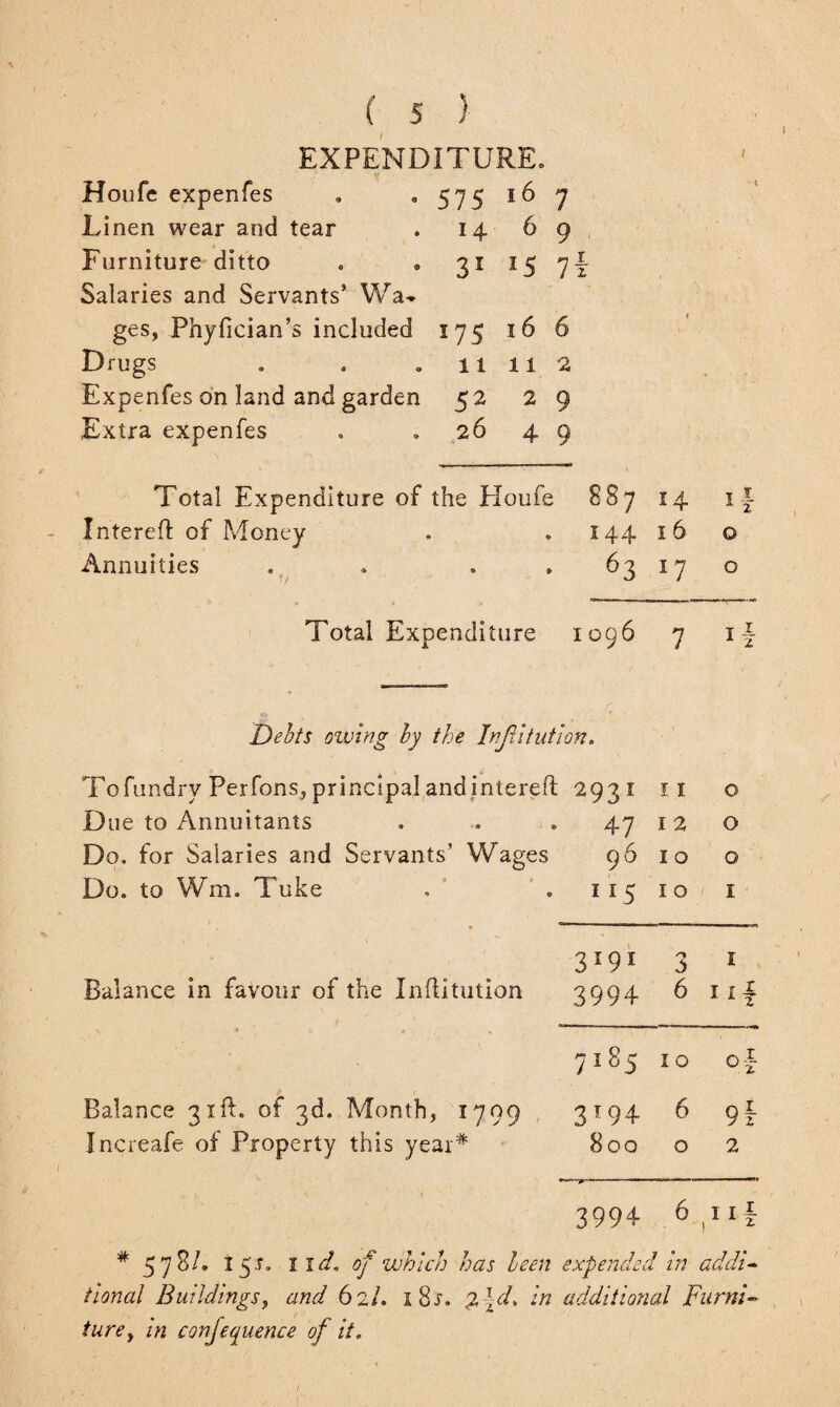 EXPENDITURE. Houfe expenfes . . 575 16 7 Linen wear and tear . 14 69 Furniture ditto . . 31 15 Salaries and Servants’ Wa¬ ges, Phyfician’s included 175 16 6 Drugs . . . 11 11 2 Expenfes on land and garden 52 29 Extra expenfes . . 26 4 9 Total Expenditure of the Houfe 887 14 11 Interefl: of Money 144 16 0 Annuities . . ■ / 63 17 0 Total Expenditure 1096 7 'i Debts owing by the Injiitution. Tofundry Perfons, principal andintereft 2931 11 0 Due to Annuitants 47 12 O Do. for Salaries and Servants’ Wages 96 10 0 Do. to Wm. Tuke 115 10 i 1 3X9X 3 1 Balance in favour of the Inflitution 3994 6 V * «» * . . 7185 IO of Balance 31ft. of 3d. Month, 1799 3194 6 9 f Increafe of Property this year* 800 O 2 . I • * 1 3994 6 11 J i z * 578/. I5.T. lid, of which has been expended in addi- tional Buildings, and 62/. i8j. g 'in additional Furni¬ ture y in conference of it. 1
