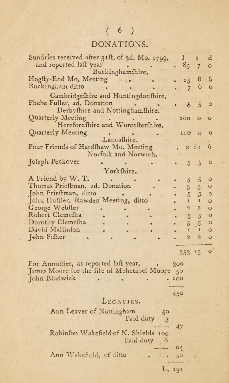 DONATIONS. Sundries received after 31ft. of 3d. Mo. 1799, 1 s d and reported laft year • 85 7 0 Buckinghamfhire. Hogfty-End Mo. Meeting . • *5 8 6 Buckingham ditto . . 9 7 6 0 Cambridgefhire and Huntingdonshire. Phebe Fuller, 2d. Donation i • A 5 0 Derbyfhire and Nottingharnfhire. Quarterly Meeting ioo 0 0 Herefordfbire and Worcefterfhire. Quarterly Meeting ICO 0 0 Lancashire. Four Friends of Hardfhaw Mo. Meeting © 2 12 6 Norfolk and Norwich. Jofeph Peckover . 0 5 5 0 York fhire. A Friend by W. T. • 5 5 0 Thomas Prieftman, 2d. Donation • 5 5 0 John Prieftman, ditto • 5 5 0 John Huftler, Rawden Meeting, ditto • 1 1 0 George Webfter 9 2 2 0 Robert Clemefha « 9 5 5 0 Dorothy Clemefba . . • • 5 5 0 David Mailinfon . . . • 1 1 0 John Fifher .... • 2 2 0 ' 353 *5 0 For Annuities, as reported laft year, . 300 James Moore ior the life of Mehetabel Moore 50 John Bludwick „ . . .100 450 Legacies. 47 Od J7 JL 50 7 Ann Leaver of Nottingham 50 Paid duty 3 \ _--- Robinfon Wakefield of N. Shields 100 Paid duty 6 Ann Wakefield, of ditto L. 191