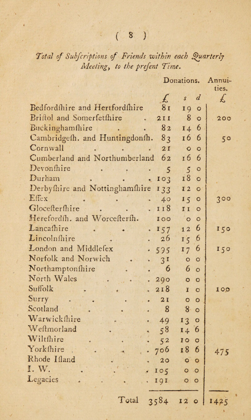 Total of Suhfcriptions Meeting, of Friends within each Quarterly to the prefent 'Time. Donations. Annul- \ £ s d ties. £ Bedfordfhire and Hertfordfhire 81 190 Briftol and Somerfetfhire . 21 I 8 0 200 Buckinghamfhire 82 14 6 Cambridgefh. and Huntingdonili. 83 16 6 5° Cornwall 21 0 0 Cumberland and Northumberland 62 166 Devon fill re 5 5 0 Durham . 103 18 0 Derbyfhire and Nottinghamlhire 133 1 2 0 EfTex . 40 15 0 300 Glocefterfhire . 118 11 0 Herefordrh. and Worceflerfh. 100 0 0 Lancashire • *57 12 6 150 Lincolnshire 26 15 6 London and Middlefex • 595 17 6 150 Norfolk and Norwich • 31 0 0 Northampton (hire 6 6 0 North Wales . 290 0 0 Suffolk . 218 1 0 100 Surry . 21 0 0 Scotland 8 8 0 Warwickshire * 49 13 0 W eftmorland « 58 14 6 Wiltftire . 52 10 0 Yorkshire , . 706 186 475 Rhode I Hand . 20 0 0 I. w. . / ■ 105 0 0 Legacies . 191 0 0 / Total 3584 12 0 1