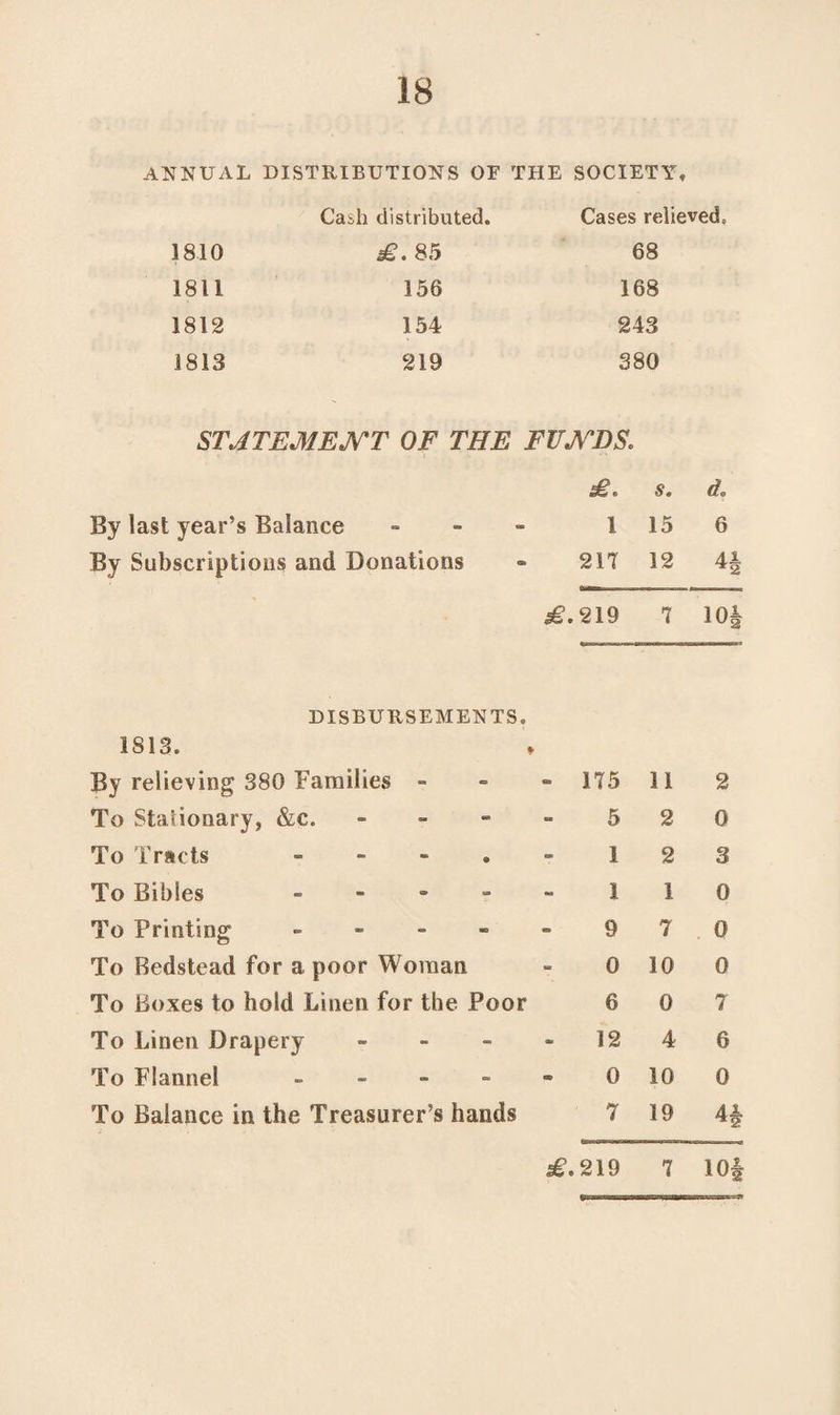 ANNUAL DISTRIBUTIONS OF THE SOCIETY, Cash distributed. Cases relieved. 1810 £. 85 68 1811 156 168 1812 154 243 1813 219 380 STATEMENT OF THE FUNDS. £. s. d. By last year’s Balance - 1 15 6 By Subscriptions and Donations 217 12 4 X DISBURSEMENTS. 1813. £.219 7 io| By relieving 380 Families - - 175 11 2 To Stationary, &c. - 5 2 0 To Tracts - 1 2 3 To Bibles - I 1 0 To Printing - 9 7 0 To Bedstead for a poor Woman 0 10 0 To Boxes to hold Linen for the Poor 6 0 7 To Linen Drapery - 12 4 6 To Flannel - 0 10 0 To Balance in the Treasurer’s hands 7 19 4A £.219 7 10§