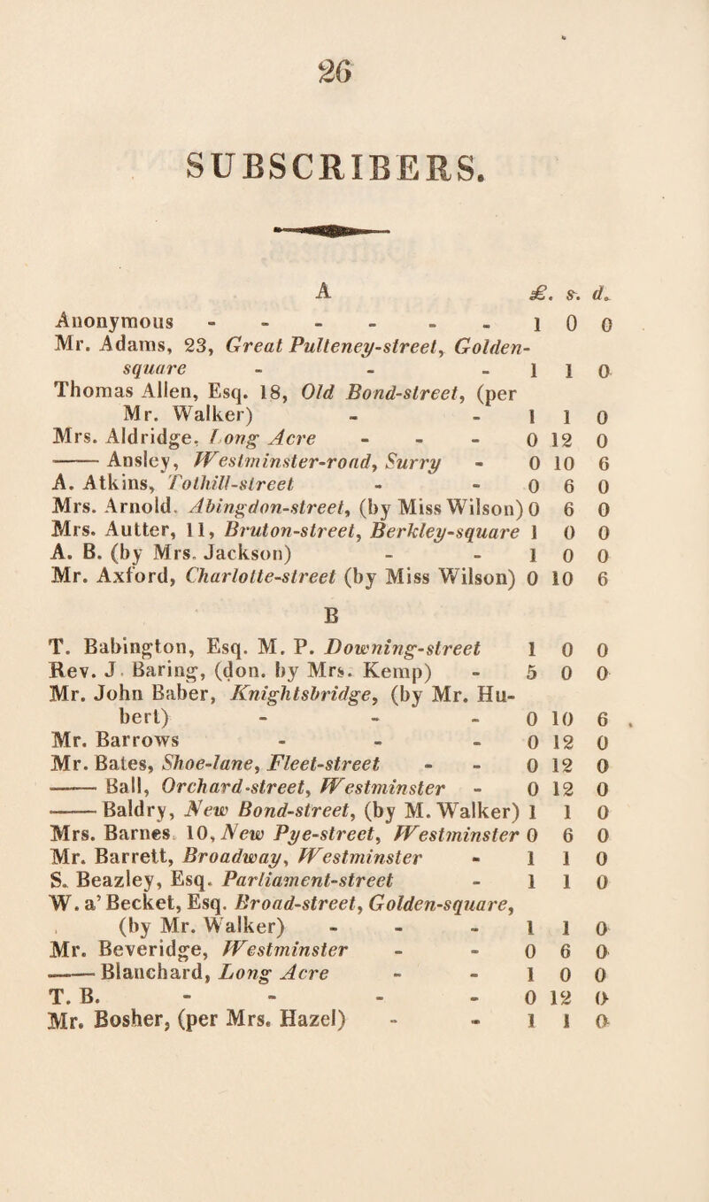 SUBSCRIBERS. A £, s-. Anonymous - ] 0 Mr. Adams, 23, Great Pulteney-street. Golden- square - . - 1 1 Thomas Alien, Esq. 18, Old Bond-street, (per Mr. Walker) - - 1 1 Mrs. Aldridge, hong Acre - - - 0 12 —— Ansley, Westminster-road, Surry - 0 10 A. Atkins, Tothilt-street - - 0 6 Mrs. Arnold. Ahingd on-street, (by Miss Wilson) 0 6 Mrs. Autter, 11, Brut on-street, Berkley-square 1 0 A. B. (by Mrs. Jackson) - - 1 0 Mr. Axford, Charlotte-street (by Miss Wilson) 0 10 B T. Babington, Esq. M. P. Downing-street 1 0 Rev. J Baring, (don. by Mrs. Kemp) - 5 0 Mr. John Baber, Knightsbridge, (by Mr. Hu¬ bert) - - 0 10 Mr. Barrows - - - 0 12 Mr. Bales, Shoe-lane, Fleet-street - - 0 12 ——- Ball, Orchard ^street, Westminster - 0 12 ■ Baldry, New Bond-street, (by M. Walker) 1 1 Mrs. Barnes 10, New Pye-strect, Westminster 0 6 Mr. Barrett, Broadway, Westminster - I 1 S. Beazley, Esq. Parliament-street - 11 W. a’ Becket, Esq. Broad-street, Golden-square, (by Mr. Walker) - - - 1 1 Mr. Beveridge, Westminster - - 0 6 — Blanchard, Long Acre - -10 T. B. - - - 0 12 Mr. Bosher. (per Mrs, Hazel) - i i d. 0 0 0 0 6 0 0 0 0 6 0 0 6 . 0 0 0 0 0 0 0 0 0 0 0 a