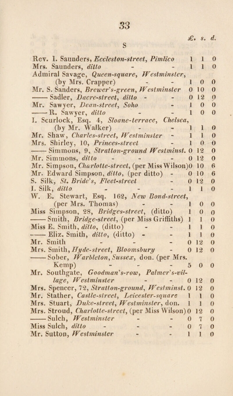 S3 £» s. rf« S Rev. I. Saunders, Eccleston-street, Pimlico 1 1 Mrs. Saunders, ditto - -11 Admiral Savage, Queen-square, Westminster, (by Mrs. Crapper) - -10 Mr. S. Sanders, Brewer’s-green, Westminster 0 10 -—— Sadler, I)acre-street, ditto - - 0 12 Mr. Sawyer, Dean-street, Soho » J 0 ——It. Sawyer, ditto - -10 I. Scurlock, Esq. 4, Sloane-terrace, Chelsea, (by Mr. Walker) - 1 1 Mr. Shaw, Charles-streel, Westminster - 11 Mrs. Shirley, 10, Princes-street - 10 ——-Simmons, 9, Stratton-ground Westminst. 0 12 Mr. Simmons, ditto - - 0 12 Mr. Simpson, Charlotte-street, (per Miss Wilson)0 10 Mr. Edward Simpson, ditto, (per ditto) - 0 10 S. Silk, St. Bride’s, Fleet-street - 0 12 I. Silk, ditto - - 1 1 W. E. Stewart, Esq. 162, New Bond-street, (per Mrs. Thomas) - -10 Miss Simpson, 28, Bridges-street, (ditto) 1 0 ———Smith, Bridge-street, (per Miss Griffiths) 1 1 Miss E. Smith, ditto, (ditto) - 1 1 ——- Eliz. Smith, ditto, (ditto) - ! I Mr. Smith - - 0 12 Mrs. Smith, Hyde-street, Bloomsbury - 0 12 — Sober, Warblelon, Sussex, don. (per Mrs. Kemp) - - 5 0 Mr. Southgate, Goodman’s-row, Palmer's-vil¬ lage, Westminster - - 0 12 Mrs. Spencer, 72, Stratton-ground, Westminst. 0 12 Mr. Stather, Castle-street, Leicester-square 1 l Mrs. Stuart, Duke-street, Westminster, don. 1 1 Mrs. Stroud, Charlotte-street, (per Miss Wilson) 0 12 •-Sulch, Westminster - 0 7 Miss Sulch, ditto - - 0 7 Mr, Sutton, Westminster - -11 0 0 0 0 0 0 0 0 0 0 0 0 6 6 0 0 0 0 0 0 0 0 0 0 0 0 0 0 0 0 0 0