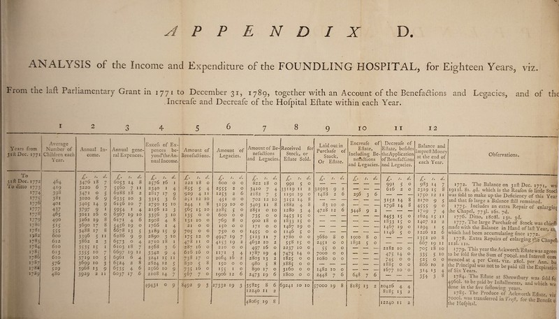 i ANALYSIS of the Income and Expenditure of the FOUNDLING HOSPITAL, for Eighteen Years, viz. From the laft Parliamentary Grant in 1771 to December 31, 1789, together with an Account of the Benefactions and Legacies, and of the Xncreafe and Decreafe of the Hofpital Eftate within each Year. Years from 31ft Dec. 1771 Average Number of Children each Year. Annual In¬ come. To £. r. d. 3ill Dec. 1772 464 3476 iS 7 'To ditto 1773 419 3220 6 7 1774 39S 347i 0 5 177 5 38i 3020 6 9 1776 401 3405 H 9 1777 437 3797 9 1 1778 465 3011 16 0 H79 490 3262 19 8 178c 5*5 369° 17 8 1781 555 3488 17 8 1782 6co 3396 5 11 1785 612 3862 2 3 1784 610 3535 15 1 1785 6i 3 3355 10 7 1786 610 3719 10 5 1787 576 3699 10 3 1788 529 3968 13 9 1789 480 . 3929 2 11 3 Annual trene- O ral Expences. j. d. 6053 H 8 5560 7 11 6288 18 2 633 5 10 3 6156 10 7 5954 1 4 6367 x9 10 6171 4 6 5456 l9 0 6678 l3 5 6286 9 9 6573 0 4 6103 18 7 6697 l9 11 6961 6 4 6524 2 8 6535 4 6 6037 17 6 4 5 6 7 8 9 10 11 Excefs of Ex¬ pences be¬ yond*the An¬ nual Income. Amount of Benefa&ions. Amount of Legacies. Amount of Be- nefa£iions and Legacies. Received for Stock, or Eftate Sold. Laid out Purchafe Stock, Or Efta in of te. Encreafe of Eftate, Including Be- neftiflions and L egacies. Decreafe of Eftate, befides theApplication of Benefactions and Legacies. j. s. d. r. d. r. d. s. d • T- s. d. d. s. d. 2576 16 1 222 18 0 600 O 0 822 18 0 991 5 0 991 5 0 2340 1 4 855 5 4 2555 2 0 34IQ 7 4 3 3119 11 2 32503 9 z — — — 616 2 0 2817 *7 9 929 4 11 Iz53 2 6 2182 7 5 1191 19 0 14S8 n 6 296 3 6 — — — 3 315 3 6 23! 12 10 451 O 0 702 12 IO 3152 14 8 — — — —. — — 3 x52 14 8 2750 x5 10 244 1 8 3159 IO 0 34°3 11 8 1882 4 8 83 IO sO — — — 1798 14 8 2156 12 3 565 15 10 2285 5 0 2851 0 IO 1280 3 4 4728 12 6 3448 9 2 — — 33 56 3 10 135 0 0 600 0 0 735 0 0 2453 x5 0 — —, — — 2453 15 0 2908 4 8 *3* 10 0 769 8 0 900 18 0 x833 x5 0 — — — •— — — i833 15 0 1766 1 4 21 0 0 150 0 0 171 0 0 1467 19 0 — — — — .— — x467 19 0 3189 15 9 7°5 0 0 75° 0 0 145 5 0 0 1146 5 0 ■— — — — .— — 1146 5 0 2890 3 10 175 12 0 4947 l9 7 5123 11 7 1780 0 0 3680 8 0 1900 8 0 — 2710 18 1 478 11 0 4*53 *9 2 4632 IO 2 558 *5 0 2451 0 0 1892 5 0 — - - 2568 3 6 287 16 0 210 0 0 497 16 0 2237 IO 0 55 0 0 — — ■— 2182 10 0 3342 9 4 616 16 0 1171 3 4 1787 l9 4 7475 !4 0 7000 0 0 _ — — 475 14 0 3241 15 11 738 17 0 2064 16 2 2803 x3 2 1825 0 0 1080 0 0 — — — 745 0 0 2824 12 5 830 5 8 150 0 0 980 5 8 .1885 0 0 — — — -- - — 1885 0 0 25 66 10 9 735 16 0 155 1 0 890 17 0 3i6° 0 0 1482 IO 0 — .— —- 1677 10 • 0 2108 H 7 567 7 0 1906 12 6 2473 *9 6 1800 0 0 2448 7 6 648 7 6 — — 49431 0 9 8492 9 3 27332 *9 3 35825 8 6 69241 IO IO 57000 l9 8 >—« 00 —4 OO 2 20426 4 4 12240 11 n a* 8185 x3 2 • 4* 00 8n J9 8 12240 11 2 1 2 Balance and impreft Money at die end of each Year. & s. d. 983 x4 7 2319 x5 8 1750 12 11 2170 9 5 4555 9 0 1719 7 4 1624 T5 11 I4°7 12 2 1294 1 5 1226 12 6 x352 10 8 667 '9 11 705 18 IO 335 5 IO 525 0 0 866 10 2 3*4 13 4 354 3 8 - Obfervations. 1772. The Balance on 31ft Dec. 1771, wa: 191 il. 8s. 4d. which is the Reafon io little Stocl was fold to make up the Deficiency of this Year and that fo large a Balance ftili remained. 1775. Includes an extra Repair of enlargim die Chapel, 773I. 16s. 7d. 1776. Ditto, 1808I. 13s. 3d. 1777• * he large Purchafe of Stock was chief!' made with the Balance in Hand of lad Year, which had been accumulating fince 1772. 1778. Extra Repairs of enlarging rke Chapel 212I. iis. r 11 79* This ) ear the Ackworth Eftate was afreet to be fold fortheSum of 7000I. and Intereft com menced at 4 per Cent, viz. 2S0I. per Ann. bu thePnndpa1 was not to be paid till the Expiratio, or oix 1 ears. 1 j 84. The Eftate at Shrewlbury was fold fo 4960I. to be paid by Inllallments, and which wa done in the five following years. 1785. The Produce of Ackworth Eftate, viz 7C°o . was transferred in for the Benefit o the Hofpital. ■]