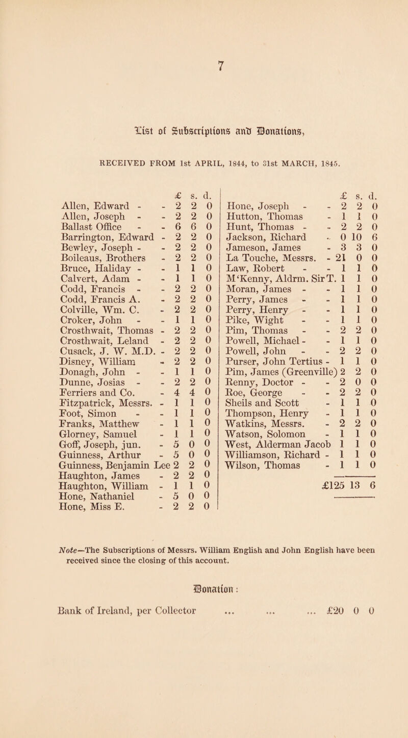 list of Subscriptions anti donations, RECEIVED FROM 1st APRIL, 1844, to 31st MARCH, 1845. £ s. d. £ s. d. Allen, Edward - - 2 2 0 Hone, Joseph 2 2 0 Allen, Joseph .. 2 2 0 Hutton, Thomas 1 1 0 Ballast Office - 6 6 0 Hunt, Thomas - 2 2 0 Barrington, Edward - 2 2 0 Jackson, Richard 0 10 6 Bewley, Joseph - - 2 2 0 Jameson, James 3 3 0 Boileaus, Brothers - 2 2 0 La Touche, Messrs. - 21 0 0 Bruce, Haliday - - 1 1 0 Law, Robert 1 1 0 Calvert, Adam - - 1 1 0 M‘Kenny, Aldrm. SirT. 1 1 0 Codd, Francis - 2 2 0 Moran, James - 1 1 0 Codd, Francis A. - 2 2 0 Perry, James 1 1 0 Colville, Wm. C. - 2 2 0 Perry, Henry 1 1 0 Croker, John - 1 1 0 Pike, Wight 1 1 0 Crosthwait, Thomas - 2 2 0 Pirn, Thomas 2 2 0 Crosthwait, Leland - 2 2 0 Powell, Michael - 1 1 0 Cusack, J. W. M.D. • 2 2 0 Powell, John 2 2 0 Disney, William •• 2 2 0 Purser, John Tertius - 1 1 0 Donagh, John - - 1 1 0 Pirn, James (Greenville) 2 2 0 Dunne, Josias - - 2 2 0 Renny, Doctor - 2 0 0 Ferriers and Co. - 4 4 0 Roe, George 2 2 0 Fitzpatrick, Messrs. • 1 1 0 Sheils and Scott 1 1 0 Foot, Simon - 1 1 0 Thompson, Henry I 1 0 Franks, Matthew - 1 1 0 Watkins, Messrs. 2 2 0 Glorney, Samuel - 1 1 0 Watson, Solomon 1 1 0 Goff, Joseph, jun. - 5 0 0 West, Alderman Jacob ] 1 0 Guinness, Arthur - 5 0 0 Williamson, Richard - 1 1 0 Guinness, Beniamin Lee 2 2 0 Wilson, Thomas 1 1 0 Haughton, James - 2 2 0 Haughton, William - 1 1 0 £125 13 6 Hone, Nathaniel - 5 0 0 Hone, Miss E. - 2 2 0 Note—The Subscriptions of Messrs. William English and John English have been received since the closing of this account. IBonatton: Bank of Ireland, per Collector ... ... ... £20 0 0