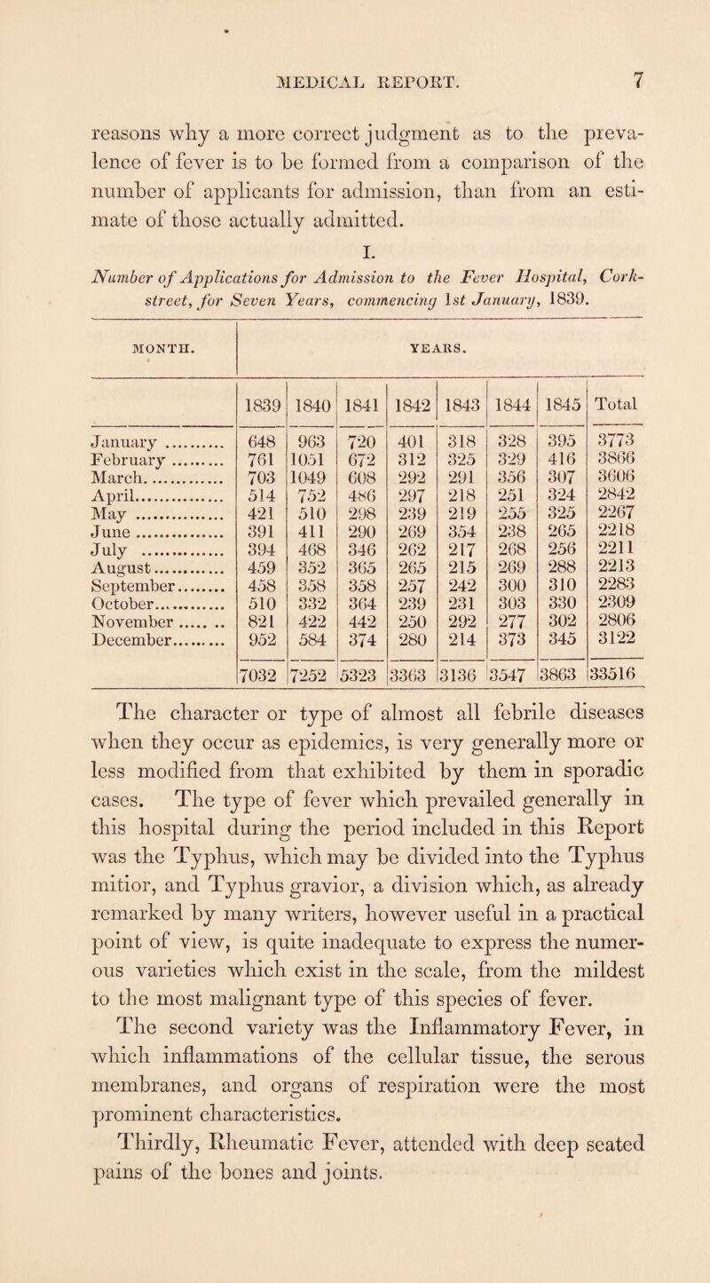 reasons why a more correct judgment as to tlie preva¬ lence of fever is to be formed from a comparison of the number of applicants for admission, than from an esti¬ mate of those actually admitted. I. Number of Applications for Admission to the Fever Hospital, Cork- street, for Seven Years, commencing 1st January, 1839. MONTH. YEARS. 1839 1840 1841 1842 1843 1844 1845 Total January . 648 963 720 401 318 328 395 3773 February . 761 1051 672 312 325 329 416 3866 March. 703 1049 608 292 291 356 307 3606 April. 514 752 486 297 218 251 324 2842 May . 421 510 298 239 219 255 325 2267 June. 391 411 290 269 354 238 265 2218 July . 394 468 346 262 217 268 256 2211 August. 459 352 365 265 215 269 288 2213 September. 458 358 358 257 242 300 310 2283 October. 510 332 364 239 231 303 330 2309 November. 821 422 442 250 292 277 302 2806 December. 952 584 374 280 214 373 345 3122 7032 7252 5323 3363 3136 3547 3863 33516 The character or type of almost all febrile diseases when they occur as epidemics, is very generally more or less modified from that exhibited by them in sporadic cases. The type of fever which prevailed generally in this hospital during the period included in this Report was the Typhus, which may be divided into the Typhus mitior, and Typhus gravior, a division which, as already remarked by many writers, however useful in a practical point of view, is quite inadequate to express the numer¬ ous varieties which exist in the scale, from the mildest to the most malignant type of this species of fever. The second variety was the Inflammatory Fever, in which inflammations of the cellular tissue, the serous membranes, and organs of respiration were the most prominent characteristics. Thirdly, Rheumatic Fever, attended with deep seated pains of the bones and joints.