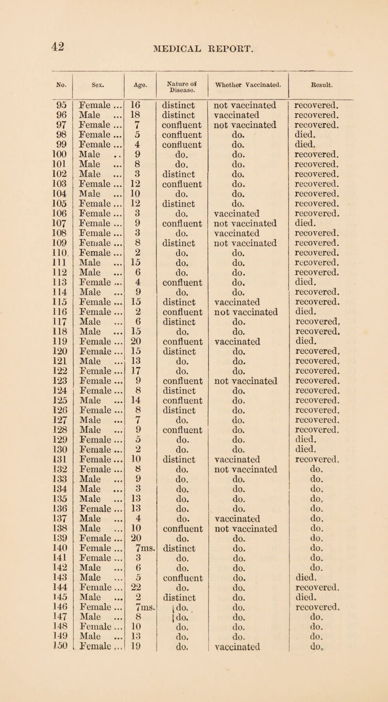 No. Sex. Age. Nature oS Disease. Whether Vaccinated. Result. 95 Female ... 16 distinct not vaccinated recovered. 96 Male 18 distinct vaccinated recovered. 97 Female ... 7 confluent not vaccinated recovered. 98 Female ... 5 confluent do. died. 99 Female ... 4 confluent do. died. 100 Male 9 do. do. recovered. 101 Male 8 do. do. recovered. 102 Male 3 distinct do. recovered. 103 Female ... 12 confluent do. recovered. 104 Male 10 do. do. recovered. 105 Female ... 12 distinct do. recovered. 106 Female ... 3 do. vaccinated recovered. 107 Female ... 9 confluent not vaccinated died. 108 Female ... 3 do. vaccinated recovered. 109 Female ... 8 distinct not vaccinated recovered. 110 Female ... 2 do. do. recovered. 111 Male 15 do. do. recovered. 112 Male 6 do. do. recovered. 113 Female ... 4 confluent do. died. 114 Male 9 do. do. recovered. 115 Female ... 15 distinct vaccinated recovered. 116 Female ... 2 confluent not vaccinated died. 117 Male 6 distinct do. recovered. 118 Male 15 do. do. recovered. 119 Female ... 20 confluent vaccinated died. 120 Female ... 15 distinct do. recovered. 121 Male 13 do. do. recovered. 122 Female ... 17 do. do. recovered. 123 Female ... 9 confluent not vaccinated recovered. 124 Female ... 8 distinct do. recovered. 125 Male 14 confluent do. recovered. 126 Female ... 8 distinct do. recovered. 127 Male 7 do. do. recovered. 128 Male 9 confluent do. recovered. 129 Female ... 5 do. do. died. 130 Female ... 2 do. do. died. 131 Female... 10 distinct vaccinated recovered. 132 Female ... 8 do. not vaccinated do. 133 Male 9 do. do. do. 134 Male 3 do. do. do. 135 Male 13 do. do. do. 136 Female ... 13 do. do. do. 137 Male 4 do. vaccinated do. 138 Male 10 confluent not vaccinated do. 139 Female ... 20 do. do. do. 140 Female ... 7ms. distinct do. do. 141 Female ... 3 do. do. do. 142 Male 6 do. do. do. 143 Male 5 confluent do. died. 144 Female ... 22 do. do. recovered. 145 Male 2 distinct do. died. 146 Female ... 7 ms. [do. do. recovered. 147 Male 8 [ do. do. do. 148 Female ... 10 do. do. do. 149 Male 13 do. do. do.