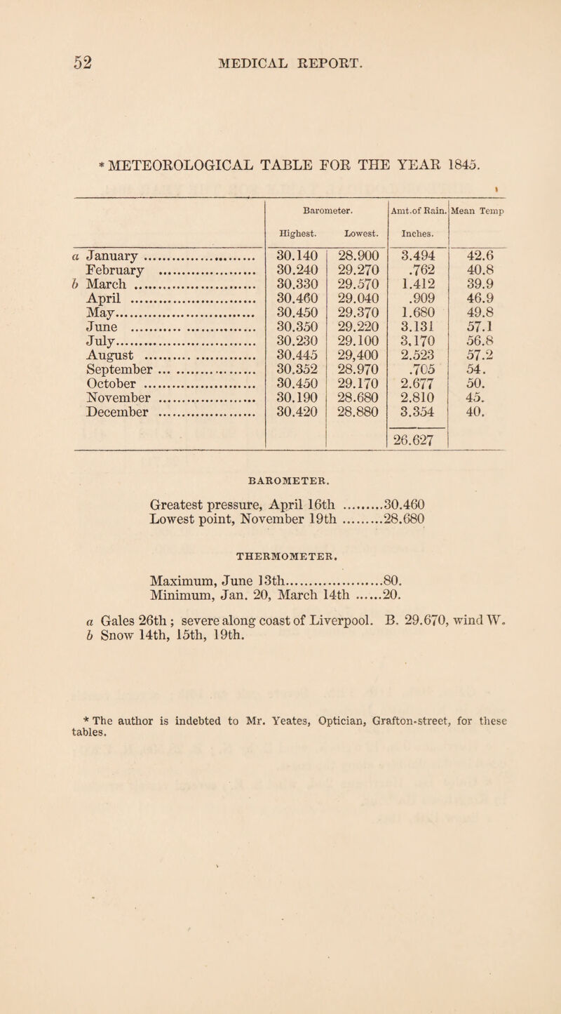 * METEOROLOGICAL TABLE FOR THE YEAR 1845. I Barometer. Highest. Lowest. Amt.of Bain. Inches. Mean Temp a January. 30.140 28.900 3.494 42.6 February . 30.240 29.270 .762 40.8 b March ... 30.330 29.570 1.412 39.9 April . 30.460 29.040 .909 46.9 May. 30.450 29.370 1.680 49.8 June . 30.350 29.220 3.131 57.1 July. 30.230 29.100 3.170 56.8 August ... 30.445 29,400 2.523 57.2 September... 30.352 28.970 .705 54. October . 30.450 29.170 2.677 50. November .. 30.190 28.680 2.810 45. December ... 30.420 28.880 3.354 40. 26.627 BAROMETER, Greatest pressure, April 16th .30.460 Lowest point, November 19th.28.680 THERMOMETER. Maximum, June 13th.80. Minimum, Jan. 20, March 14th .20. a Gales 26th ; severe along coast of Liverpool. B, 29.670, wind W. b Snow 14th, 15th, 19th. * The author is indebted to Mr. Yeates, Optician, Grafton-street, for these tables.