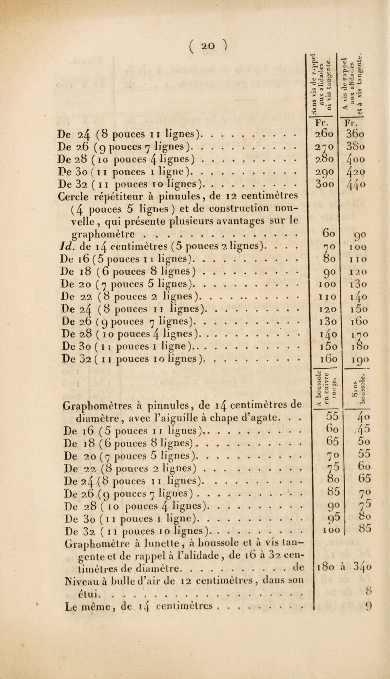 ( ‘20 ) De 24 (8 pouces 11 lignes). De 26 (9 pouces 7 lignes). De 28 ( 10 pouces 4 lignes ) .. De 3o ( 11 ponces 1 ligne). . .. De 32 ( 11 pouces 10 lignes). Cercle répétiteur à pinnules, de 12 centimètres (4 pouces 5 lignes) et de construction nou¬ velle , qui présente plusieurs avantages sur le graphomètre. Jd. de 14 centimètres (5 pouces 2 lignes). . . . De 16 (5 pouces 1 1 lignes).. De 18 (6 pouces 8 lignes). De 20 (7 pouces 5 lignes). De 22 (8 pouces 2 lignes). De 24 (8 pouces 11 lignes). De 26 ( 9 pouces 7 lignes). De 28 ( 10 pouces 4 lignes). De 3o ( 11 pouces 1 ligne). De 02 ( 11 pouces 1 o lignes ). .. Graphomètres à pinnules, de 14 centimètres de diamètre, avec l’aiguille à chape d’agate. . . De 16 (5 pouces 11 lignes). De 18(6 pouces 8 lignes). De 20 (7 pouces 5 lignes). De 22 (8 pouces 2 lignes) ... ,.. De 2.4 (8 pouces \ 1 lignes). De 26 (9 pouces 7 lignes). De 28 ( 10 pouces [\ lignes). De 3o ( 11 pouces \ ligne). De 32 (11 pouces 10 lignes).• • Graphomètre à lunette, à boussole et à vis tan¬ gente et de rappel à l’alidade, de 16 à 32 cen¬ timètres de diamètre.de Niveau à bulle d’air de 12 centimètres , dans son étui.». Le même, de i4 centimètres .. G G r! s So g « 3 P- - & ez CZ c U T5 - JÜ ~ P C — .-î Si»** ai_P ^ ** ~ - rt a JZ < '1 G Fr. Fr. 260 36o 270 38o 280 4oo 20° 420 3oo 440 60 90 70 100 80 110 9° 120 100 i3o 110 140 120 i5o 13o 160 i4° 170 i5o 180 160 l9° boussole n cuivre ronge* 6 £ 'o m in a * w 5 < ^ P 55 4° 60 45 65 5o 7° 55 75 60 80 65 85 70 9° 75 95 80 100 85 180 à 3q 0 8 9