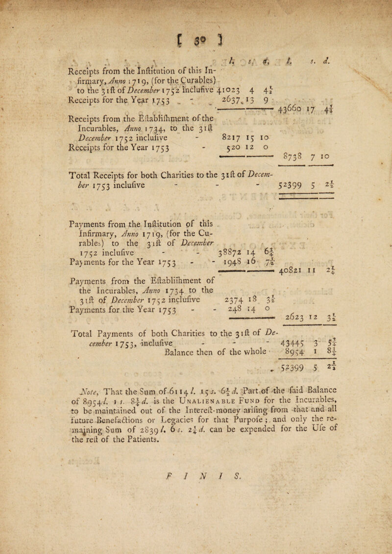 s. d. '\ ' > A s d‘ Receipts from the Infiitution of this In¬ firmary, Anno 1719, (for the Curables) to the 51ft of December 1752 inclufive 41023 4 4 2 Receipts for the Year j753 . - 2637^13 9 Receipts from the Eiiablifhment of the Incurables, Anno 1734, to the 31ft December 1752 inclusive - 8217 15 10 Receipts for the Year 1753 - 520 12 o Total Receipts for both Charities to the 31ft of Decem¬ ber 1753 inclufive - 43660 17 4I 8738 7 to 52399 5 2{- Payments from the Inftitution of this Infirmary, Anno 1719, (for the Cu¬ rables) to the 31ft of December 1752 inclufive Pa)ments for the Year 175 38872 14 6$ - 1948 16 71- Payments from the Eftabliihment of the Incurables, Anno 1734 to the 31ft of December 1752 inclufive Payments for the Year 1753 40821 11 2; 2374 18 3I 248 I4 o 2623 12 3l Total Payments of both Charities to the 31ft of De¬ cember 1753, inclufive - 43445 3 Balance then of the whole 8954 1 Si H .. 52399 5 2L .Note, That the Sum of 6114/. 15.?. 6\d. Part of jthe faid Balance of 8954/. 1 s. 8|:d. is the Unalienable Fund for the Incurables, to be maintained out of the Inhered-money ariimg from that and all future Benefa&ions or Legacies for that Purpofe ; and only the re¬ maining Sum of 2839/. 6s. 2\d. can be expended for the Ufe of the red of the Patients. F 1 N I S.