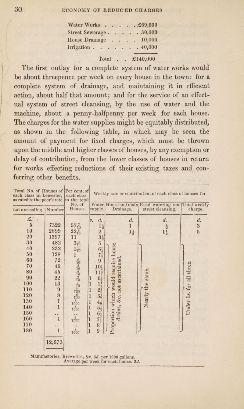 Water Works.£69,000 Street Sewerage. 30,000 House Drainage .... 10,000 Irrigation. 40,000 Total . . £140,000 The first outlay for a complete system of water works would be about threepence per week on every house in the town: for a complete system of drainage, and maintaining it in efficient action, about half that amount; and for the service of an effect¬ ual system of street cleansing, by the use of water and the machine, about a penny-halfpenny per week for each house. The charges for the water supplies might be equitably distributed, as shown in the following table, in which may be seen the amount of payment for fixed charges, which must be thrown upon the middle and higher classes of houses, by any exemption or delay of contribution, from the lower classes of houses in return for works effecting reductions of their existing taxes and con¬ ferring other benefits. Total No. of Houses of each class in Leicester, as rated to the poor’s rate. exceeding Number £. . 5 7322 10 2899 20 1397 30 482 40 232 50 128 60 72 70 40 80 45 90 22 100 13 110 9 120 8 130 1 140 1 150 • • 160 1 170 180 1 12,673 Per cent, of each class to the total No. of Houses. Weekly rate or contribution of each class of houses for Water House and main supply. Drainage. Road watering and Total weekly street cleansing. charge. s. d. 37-^j 4 22t! 2 11 3§ d. 1 4 d. 4 d. 3 5 1 & ib 4 To TO T&> Too 8_ TOoo 8 TOoO 8 TMo 8 TObd I 1 I 1 1 1 1 1 1 1 5 4 n 9 10* Hf Of n 4 31 H 4 7] 8 9 o> <*> 3 o rC CD J- <D £ t: O C/3 CTj T3 • ' 4 3 O ' £ •g o fl d £ a .2 ■4^ o a, o S-c Oh cr> a 55 S-i TJ J Manufactories, Breweries, &c. 3d. per 1000 gallons. Average per week for each house. 2d.