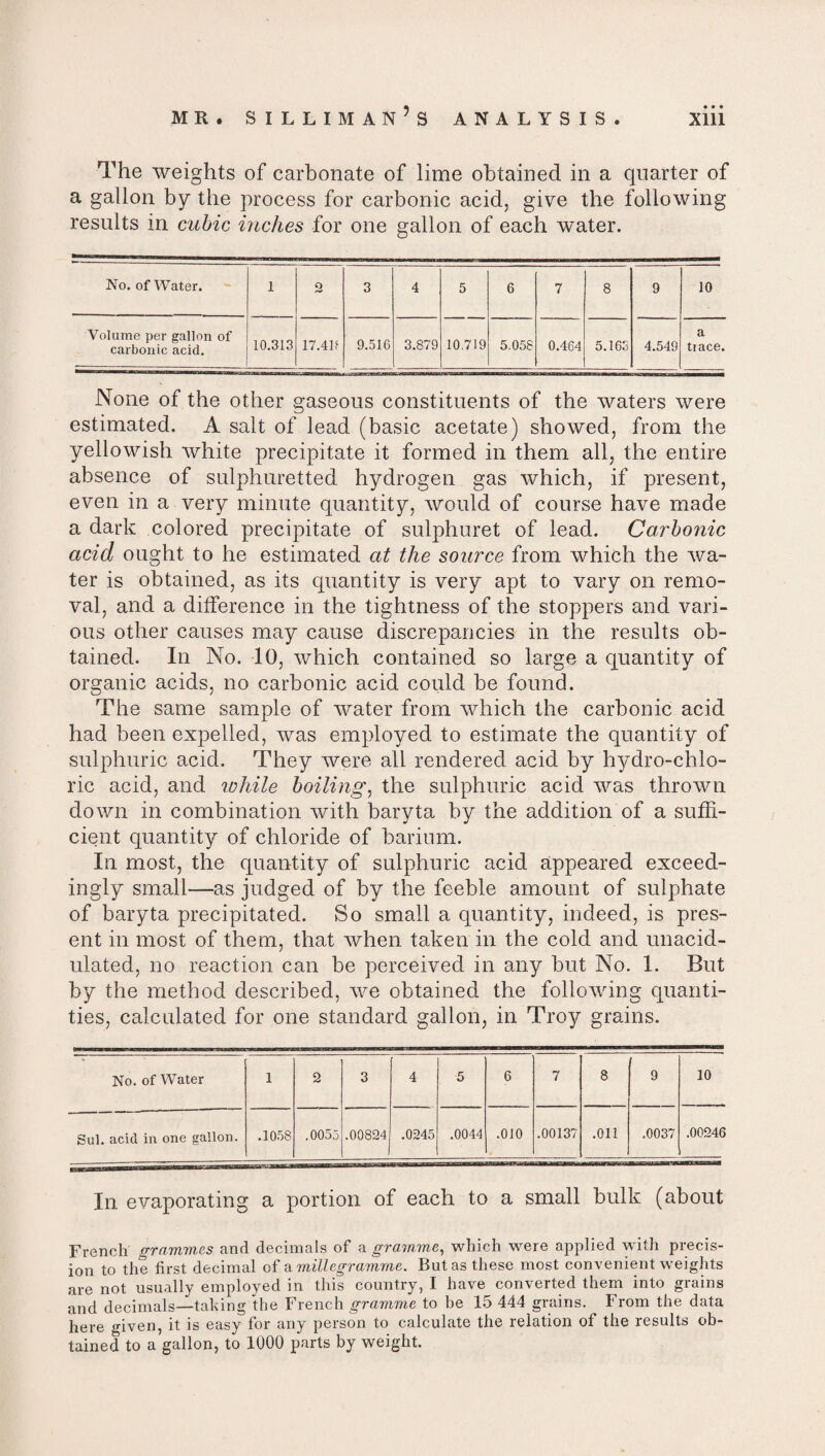 The weights of carbonate of lime obtained in a quarter of a gallon by the process for carbonic acid, give the following results in cubic inches for one gallon of each water. No. of Water. 1 o 3 4 5 6 7 8 9 10 Volume per gallon of carbonic acid. 10.313 17.41f 9.516 3.879 10.719 5.058 0.464 5.163 4.549 a trace. None of the other gaseous constituents of the waters were estimated. A salt of lead (basic acetate) showed, from the yellowish white precipitate it formed in them all, the entire absence of sulphuretted hydrogen gas which, if present, even in a very minute quantity, would of course have made a dark colored precipitate of sulphuret of lead. Carbonic acid ought to he estimated at the source from which the Ava- ter is obtained, as its quantity is very apt to vary on remo¬ val, and a difference in the tightness of the stoppers and vari¬ ous other causes may cause discrepancies in the results ob¬ tained. In No. 10, which contained so large a quantity of organic acids, no carbonic acid could be found. The same sample of water from which the carbonic acid had been expelled, was employed to estimate the quantity of sulphuric acid. They were all rendered acid by hydro-chlo¬ ric acid, and while boiling, the sulphuric acid was thrown down in combination with baryta by the addition of a suffi¬ cient quantity of chloride of barium. In most, the quantity of sulphuric acid appeared exceed¬ ingly small—as judged of by the feeble amount of sulphate of baryta precipitated. So small a quantity, indeed, is pres¬ ent in most of them, that when taken in the cold and unacid¬ ulated, no reaction can be perceived in any but No. 1. But by the method described, we obtained the following quanti¬ ties, calculated for one standard gallon, in Troy grains. No. of Water 1 2 3 4 5 6 7 8 9 10 Sul. acid in one gallon. .1058 .0055 .00824 .0245 .0044 .010 .00137 .011 .0037 .00246 In evaporating a portion of each to a small bulk (about French grammes and decimals of a gramme, which were applied with precis¬ ion to the first decimal of a millegramme. But as these most convenient weights are not usually employed in this country, I have converted them into grains and decimals—taking the French gramme to be 15 444 grains. From the data here given, it is easy for any person to calculate the relation of the results ob¬ tained to a gallon, to 1000 parts by weight.