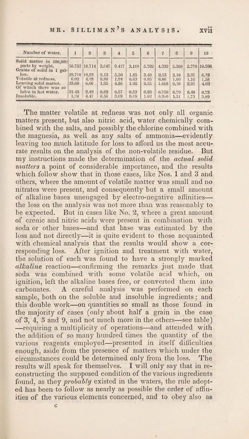 Number of water. 1 2 3 4 5 6 7 8 9 10 Solid matter in 100,000 parts by weight. 50.752 18.714 3.647 9.417 3.168 5.702 4.332 5.308 5.770 10.598 Grains of solid in 1 gal- Ion. 39.710 10.93 2.13 5.50 1.85 3.40 2.53 3.10 3.37 6.19 Volatile at redness. 6.02 4.28 0.86 1.24 0.63 0.85 0.86 1.00 1.16 1.58 Leaving solid matter. 33.68 6.66 1.25 4.26 1.22 2.55 1.668 2.10 2.21 4.62 Of which there was so luble in hot water. 32.45 2.49 0.69 0.57 0.53 0.93 0.758 0.79 0.48 0.73 Insoluble. 1.24 4.47 0.56 3.69 0.69 1.62 0.910 1.31 J.73 3.89 The matter volatile at redness was not only all organic matters present, but also nitric acid, water chemically com¬ bined with the salts, and possibly the chlorine combined with the magnesia, as well as any salts of ammonia—evidently leaving too much latitude for loss to afford us the most accu¬ rate results on the analysis of the non-volatile residue. But my instructions made the determination of the actual solid matters a point of considerable importance, and the results which follow show that in those cases, like Nos. 1 and 3 and others, where the amount of volatile matter was small and no nitrates were present, and consequently but a small amount of alkaline bases unengaged by electro-negative affinities— the loss on the analysis was not more than was reasonably to be expected. But in cases like No. 2, where a great amount of crenic and nitric acids were present in combination with soda or other bases—and that base was estimated by the loss and not directly—it is quite evident to those acquainted with chemical analysis that the results would show a cor¬ responding loss. After ignition and treatment with water, the solution of each was found to have a strongly marked alkalhie reaction—-confirming the remarks just made that soda was combined with some volatile acid which, on ignition, left the alkaline bases free, or converted them into carbonates. A careful analysis was performed on each sample, both on the soluble and insoluble ingredients; and this double work—on quantities so small as those found in the majority of cases (only about half a grain in the case of 3, 4, 5 and 9, and not much more in the others—see table) —requiring a multiplicity of operations—and attended with the addition of so many hundred times the quantity of the various reagents employed—presented in itself difficulties enough, aside from the presence of matters which under the circumstances could be determined only from the loss. The results will speak for themselves. I will only say that in re¬ constructing the supposed condition of the various ingredients found, as they probably existed in the waters, the rule adopt¬ ed has been to follow as nearly as possible the order of affin¬ ities of the various elements concerned, and to obey also as c