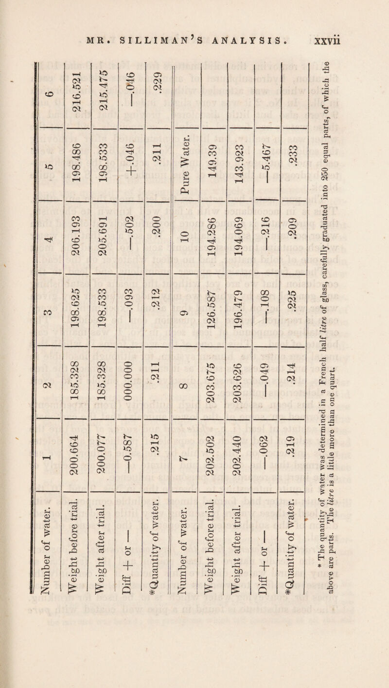 Number of water. cd ID co 1—1 *0 CD 05 CM Tt1 CM id O CM CD id • 1 • rH rH (M CM H CD CO CD r-i <U 4—> 05 CO Sb- CO 00 CO rH a CO CM CD CO ID O • CM • 05 05 CM GO 05 00 05 + <D rH CO H1 ID* 1 rH rH pH 1 CO rH CM O CD 05 CD 05 05 05 O o 00 CD i—i o T—1 CD ID CM O (M O CM CM CD id 1 rH H H 1 • O o I 05 05 1 CM CM rH rH ID CO CO CQ CO 05 rH CD ID o (M ID rH CM 00 00* i 05 CD CD 1* • 05 05 1 CM 05 1 T—( t—I rH rH 00 GO o T—1 ID CD 05 CM CM o rH CM rH CO CO o CM CD CD O CM id id d 00 CO CO* 1* • 00 CO o o O 1 rH i—i o CM CM h< ID CM O CM 05 CD GO rH o H1 CD rH CD o ID CM ID ■H O CM © o d r- CM CM 1* • o o I O O 1 CM CM 1 CM CM • $h • • Hi CD • ci • CD • r—( 4^ 0$ • *-H JH 4—> cj ►> 0) 4—' • rH H 4—4 a • ■—< H 4-4* Cj i CD 4-> P cj CD 4-> P Hi r*\ f-i | Vh £ JH o H 1 <H Ch CD rO CD oS 1 H o o 4-> • 1—1 %-i O H c2 CD rO <D <+H ccS 1 H O o 4-4* bJD bD + 0 cc3 CD rO f c-j bD 42 bo + a c3 • pH 0) £ • pH 0) £ 5a • f-H Q D <3 * S 0 £ • rH CD j= *<d £ 5a 5 a # * The quantity of water was determined in a French half litre of glass, carefully graduated into 250 equal parts, of which the above are parts. The litre is a little more than one quart.