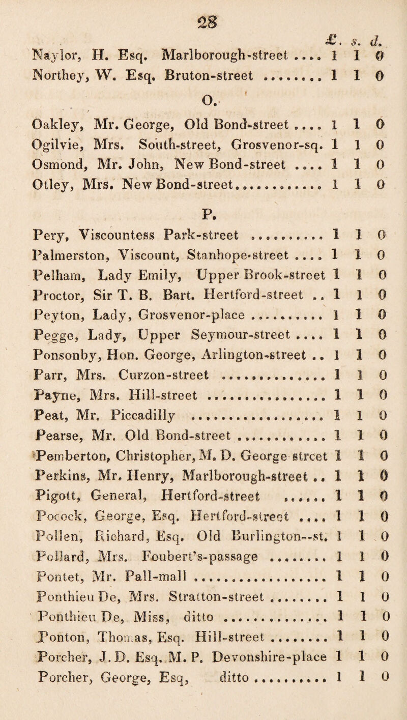 £ . s. d. Naylor, H. Esq. Marlborough-street .... 110 Northey, W. Esq. Bruton-street .1 1 0 O. f Oakley, Mr. George, Old Bond-street .... 1 1 0 Ogilvie, Mrs. South-street, Grosvenor-sq. 1 1 0 Osmond, Mr. John, New Bond-street .... 1 1 0 Otley, Mrs. New Bond-street. .. 1 1 0 P. Pery, Viscountess Park-street . 1 1 0 Palmerston, Viscount, Stanhope*street .... 1 1 0 Pelham, Lady Emily, Upper Brook-street 110 Proctor, Sir T* B. Bart. Hertford-street .. 1 1 0 Peyton, Lady, Grosvenor-place .. 1 1 0 Pegge, Lady, Upper Seymour-street .... 110 Ponsonby, Hon. George, Arlington-street .. 1 1 0 Parr, Mrs. Curzon-street . 1 1 0 Payne, Mrs. Hill-street .. 1 1 0 Peat, Mr. Piccadilly . 1 1 0 Pearse, Mr. Old Bond-street.1 1 0 Pemberton, Christopher, M. D. George street 110 Perkins, Mr. Henry, Marlborough-street .. 110 Pigoti, General, Hertford-street ...... I 1 0 Pocock, George, Esq. Hertford-sireot ,1 1 0 Pollen, Richard, Esq. Old Burlington—st. 110 Pollard, Mrs. Foubert’s-passage . 1 1 0 Pontet., Mr. Pall-mall. 1 1 0 Ponthieu De, Mrs. Stratton-street. 1 1 0 Ponthieu De, Miss, ditto . 1 1 0 Ponton, Thomas, Esq. Hill-street. 1 1 0 Porcher, J.D. Esq. M.P. Devonshire-place 110 Porcher, George, Esq, ditto ..,...,... 1 1 0