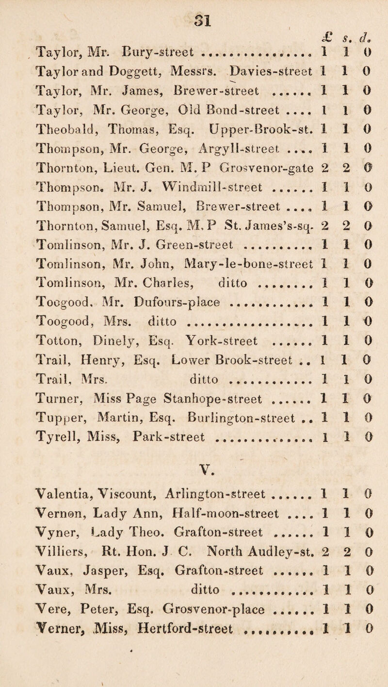 £ s. d* Taylor, Mr. Bury-street. 1 1 0 Taylor and Doggett, Messrs. Davies-street 110 Taylor, Mr. James, Brewer-street . 1 1 0 Taylor, Mr. George, Old Bond-street .... 1 1 0 Theobald, Thomas, Esq. Upper*Brook-st. 110 Thompson, Mr. George, Argyli-street .... 1 1 0 Thornton, Lieut. Gen. M. P Grosvenor-gate 2 2 0 Thompson. Mr, J. Windmill-street .1 1 0 Thompson, Mr. Samuel, Brewer-street .... 1 1 0 Thornton, Samuel, Esq. M, P St. James’s-sq. 2 2 0 Tomlinson, Mr. J. Green-street . 1 1 0 Tomlinson, Mr. John, Mary-le-bone-street 110 Tomlinson, Mr. Charles, ditto . 1 1 0 Toogood, Mr. Dufours-piace ........1 1 0 Toogood, Mrs. ditto . 1 1 0 Totton, Dinely, Esq. York-street . 1 1 0 Trail, Henry, Esq. Lower Brook-street .. 1 1 0 Trail, Mrs. ditto . 1 1 0 Turner, Miss Page Stanhope-street . 1 1 0 Tupper, Martin, Esq. Burlington-street ..1 1 0 Tyrell, Miss, Park-street ..,. 1 1 0 V. Valentia, Viscount, Arlington-street.1 1 0 Vernon, Lady Ann, Half-moon-street .... 1 1 0 Vyner, Lady Theo. Grafton-street . 1 1 0 Villiers, Rt. Hon. J C. North Audley-st. 2 2 0 Vaux, Jasper, Esq. Grafton-street ...... 1 1 0 Vaux, Mrs. ditto .. 1 1 0 Vere, Peter, Esq, Grosvenor-plaee.1 1 0 Yerner, Miss, Hertford-street ..1 1 0 4 ' ’ \
