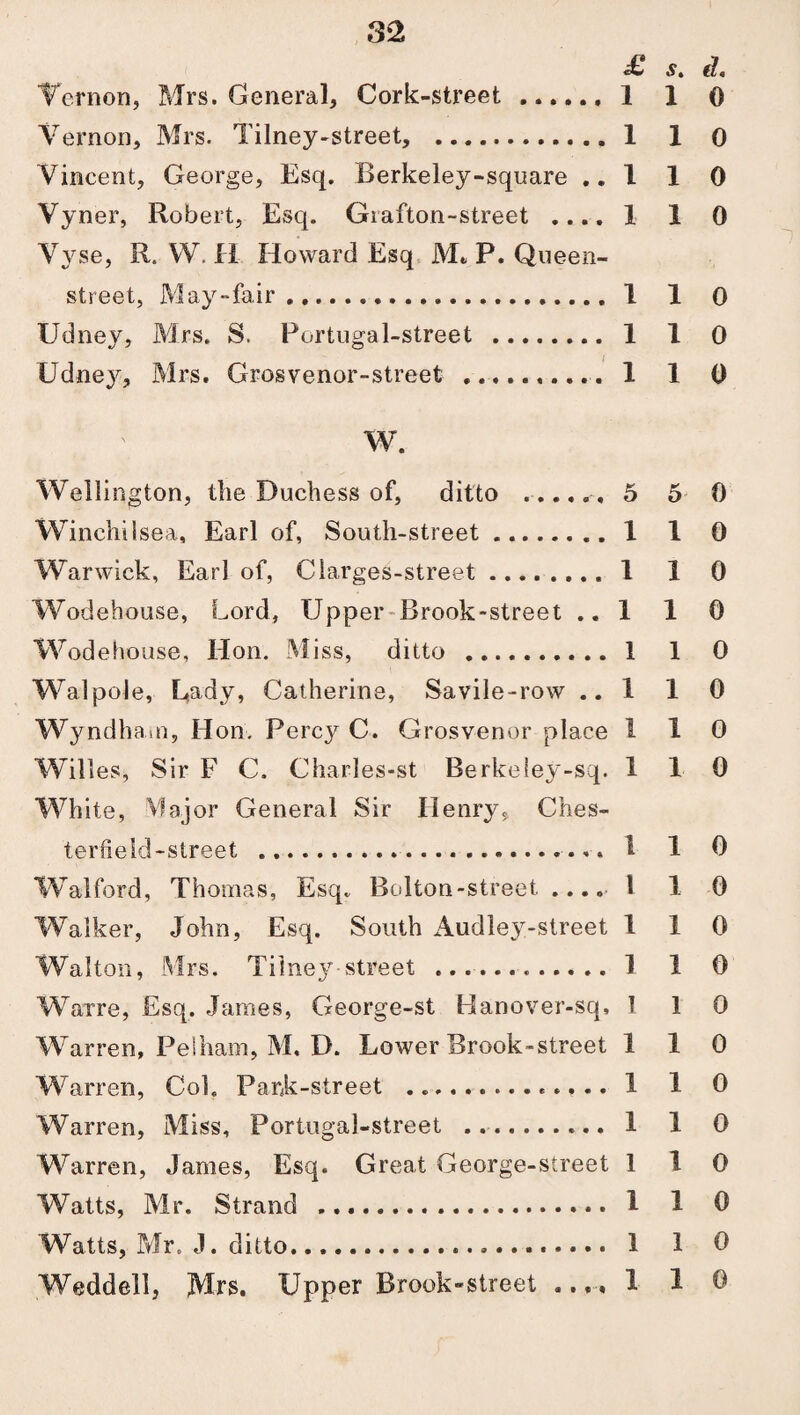 £ s. eh Vernon, Mrs. General, Cork-street ...... 1 1 0 Vernon, Mrs. Tilney-street, .1 1 0 Vincent, George, Esq. Berkeley-square ..1 1 0 Vyner, Robert, Esq. Giafton-street .... X X 0 Vyse, R. VV. H Howard Esq M* P. Queen- street, May-fair. X 1 0 Udney, Mrs. S. Fortuga 1-street . 1 1 0 Udnejr, Mrs. Grosvenor-street .. 1 1 0 W. Wellington, the Duchess of, ditto ...... 5 5 0 Winchilsea, Earl of, South-street.1 1 0 Warwick, Earl of, Ciarges-street.X X 0 Wodehouse, Lord, Upper Brook-street ..1 1 0 Wodehouse, Hon. Miss, ditto . 1 1 0 Walpole, Lady, Catherine, Savile-row ..1 1 0 Wyndham, Hon. Percy C. Grosvenor place l X 0 Willes, Sir F C. Charles-st Berkeley-sq. 110 White, Major General Sir Henry, Ches¬ terfield-street . I 1 0 Walford, Thomas, Esq. Bolton-street .... 1 1 0 Walker, John, Esq. South Audley-slreet 110 Walton, Mrs. Tilney street ..1 1 0 Waxre, Esq. James, George-st Hanover-sq, 1 1 0 Warren, Pelham, M. D. Lower Brook-street 1X0 Warren, Col. Pank-street ..........1 1 0 Warren, Miss, Portugal-street .. 1 X 0 Warren, James, Esq. Great George-street 1 X 0 Watts, Mr. Strand . 1 1 0 Watts, Mr, J. ditto... 110 Weddell, Mrs. Upper Brook-street .... 1 1 0
