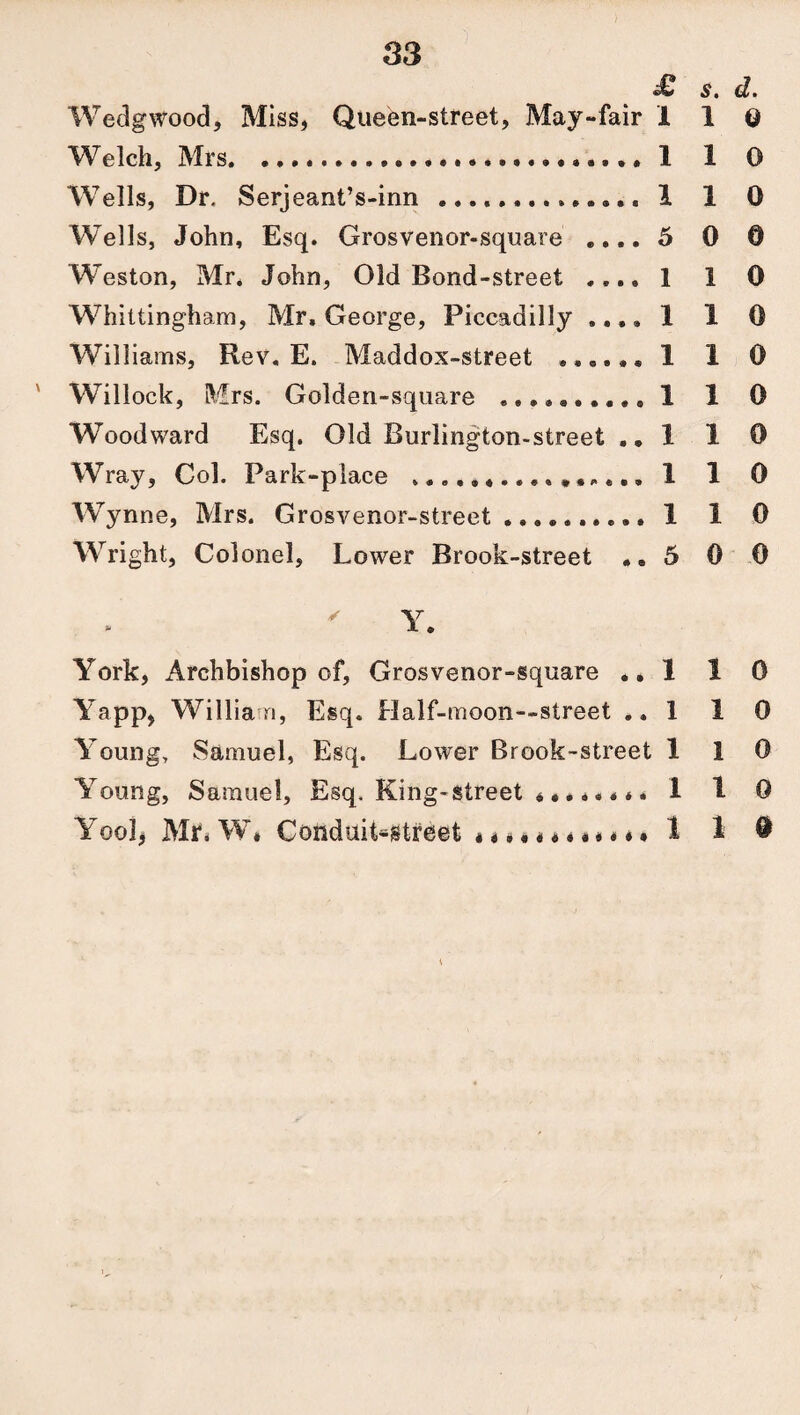 £ s. d. Wedgwood, Miss, Queen-street, May-fair 11© Welch, Mrs.. 1 1 0 Wells, Dr. Serjeant’s-inn ....1 1 0 Wells, John, Esq. Grosvenor-square .... 5 0 0 Weston, Mr. John, Old Bond-street .... 1 1 0 Whittingham, Mr, George, Piccadilly .... 1 1 0 Williams, Rev. E. Maddox-street ...... 1 1 0 Willock, Mrs. Golden-square .......... 1 1 0 Woodward Esq. Old Burlinglon-street .. 1 1 0 Wray, Col. Park-place ................ 1 1 0 Wynne, Mrs. Grosvenor-street ......110 Wright, Colonel, Lower Brook-street ..5 0 0 Y. York, Archbishop of, Grosvenor-square ..1 1 0 Yapp, William, Esq. Half-moon—street ..1 1 0 Young, Samuel, Esq. Lower Brook-street 1 1 0 Young, Samuel, Esq. King-street ........ 1 1 0 Yool, Mr, W* ConduiGstfeet ............ 1 1 ®