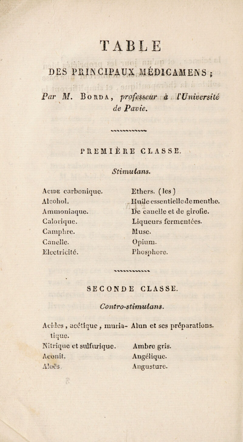 TABLE . ’ •- - , ' : C '• SV- ■ '' ' DES P RI K CI FAUX, MÉDIGAMENS ; Par M. Borda, professeur à iUniversité de Pavie. P ÜEMÎ ÈRE CLASSE, iStimuians. Ethers. ( les ) Huile essentielle de menthe. De candie et de girofie. Liqueurs fermentées. Musc. Opium. Phosphore. Acide carbonique. Alcohol. Ammoniaque. Calorique. Camphre. C an elle. Electricité. SECONDE CLASSE. Contro-stimuians. Acides , acétique , muria- Alun et ses préparations. tique. Nitrique et sulfurique. Ambre gris. Aconit. Angélique. A!oës, Angusture.