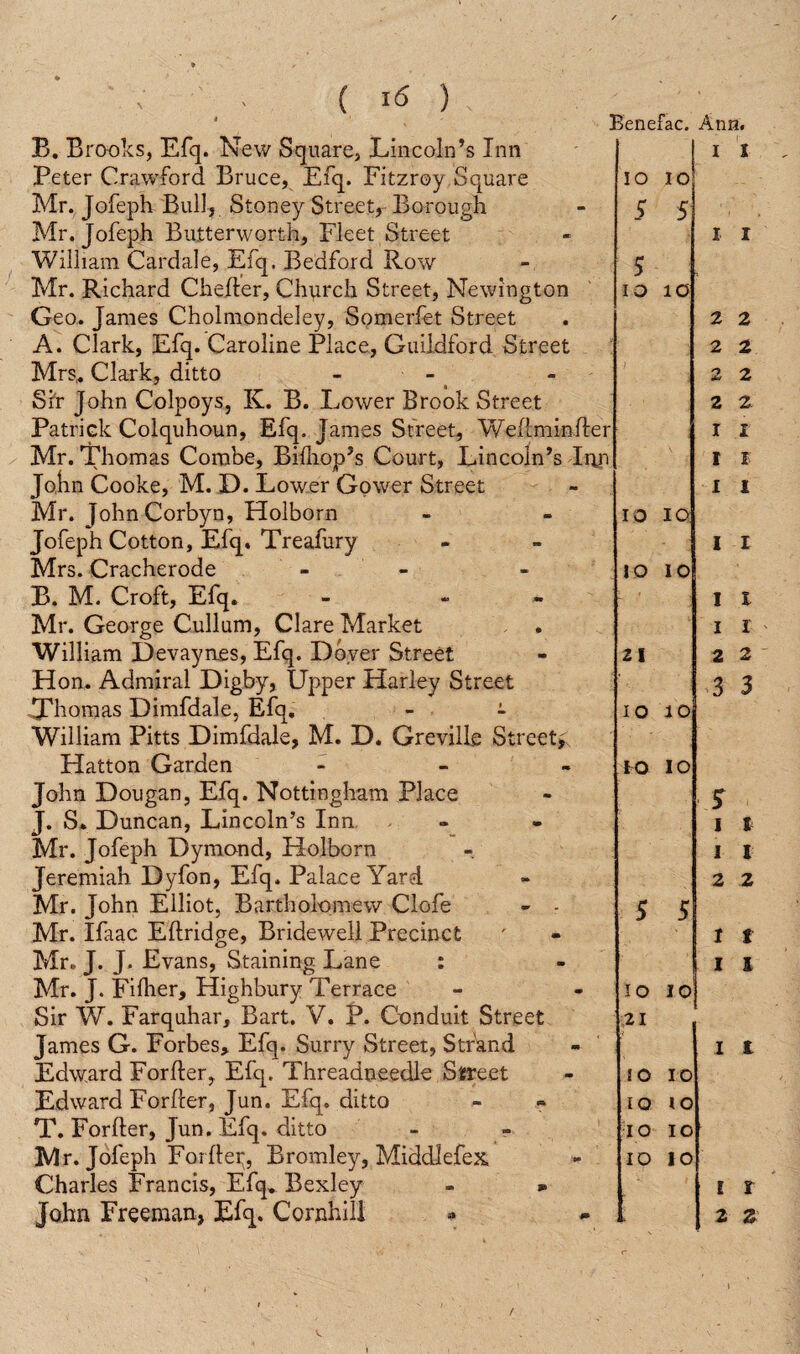 B. Brooks, Efq. New Square, Lincoln’s Inn Peter Crawford Bruce, Efq. Fitzroy Square Mr, Jofeph Bull, Stoney Street, Borough Mr. Jofeph Butterworth, Fleet Street William Cardale, Efq. Bedford Row Mr. Richard Cheder, Church Street, Newington Geo. James Cholmondeley, Somerfet Street A. Clark, Efq. Caroline Place, Guildford Street Mrs,. Clark, ditto - - Sir John Colpoys, K. B. Lower Brook Street Patrick Colquhoun, Efq. James Street, Wedminder Mr. Thomas Combe, Bifhop’s Court, Lincoln’s Inp John Cooke, M. D. Lower Gower Street Mr. JohnCorbyn, Holborn Jofeph Cotton, Efq. Treafury Mrs. Cracherode - B. M. Croft, Efq. - - Mr. George Cullum, Clare Market William Devayn.es, Efq. Dover Street H on. Admiral Digby, Upper Harley Street Thomas Dimfdale, Efq. - - William Pitts Dimfdale, M. D. Greville Street* Hatton Garden - John Dougan, Efq. Nottingham Place J. S. Duncan, Lincoln’s Inn Mr. Jofeph Dymond, Holborn Jeremiah Dyfon, Efq. Palace Yard Mr. John Elliot, Bartholomew Clofe - - Mr. Ifaac Edridge, Bridewell Precinct Mr. J. J. Evans, Staining Lane : Mr. J. Filher, Highbury Terrace Sir W. Farquhar, Bart. V. P. Conduit Street James G. Forbes, Efq. Surry Street, Strand Edward Forder, Efq. Threadneedle Street Edward Forder, Jun. Efq. ditto T. Forder, Jun. Efq. ditto Mr. Jofeph Forder, Bromley, Middlefex Charles Francis, Efq. Bexley - * John Freeman, Efq. Cornhill Benefac. Ann. I 1 1 IO IO 5 5 5 IO 10 IO IO IO 10 21 IO 10 ro io 5 5 io 21 IO IQ IO IO 10 IO I o IO 10 I I 2 2 2 2 I I I I 1 2 3 2 2 2 2 I I 1 I I 1 1 2 3 S i 1 2 I I I 1 2 f I I 1 1 2 r z