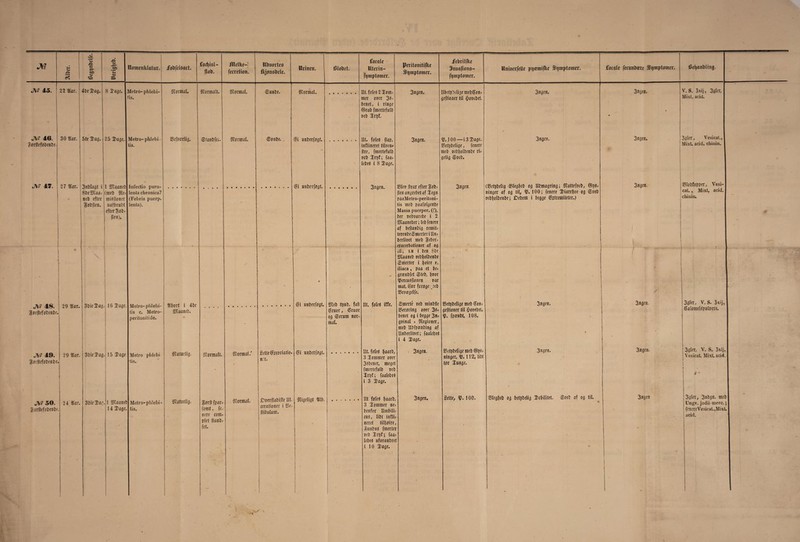 JV° >o >o S' «5 O -C' .2? #C c » Uømenklatur. føbfclsact. fodjial- flotJ. -r IHelke-’ i feeretion. llbuorteø ftjonøbele. Urinen. niobet. forale Uterin- jpmptomer. Peritonitiflie Symptomer. J-ebritfke 3noa(tonø- fpmptomrr. ilniorrfcUe ppermiflie Symptomer. focale freunium Stymptamrr. Cdjanbling. JV? 45. 22 Star. 4b e Snig. 8 Sage. MctrO- phlebi- (is. Si or mal. Storm alt. Stormal. ©unbe. Stormal. #•••••• Itt. foles 2 Som* mer oøer 3s* benet, i ringe ©rab fmertofulb øeb Srpf. 3ngen. UbetpbiligemebSon* geftioiter til £oøcbct. 3ngen. 3ngcn. * V, S. 3xij, 3fllet, Mixl, acid. , JV? 46. 30 Siar. 5te Sag. 25 3>age. Metro-phlebi- lis. 25efDorrliej. ©tanbfei. Stormal. ©tinte. , (?i unberføaf. Ut. føle« ftap, inflineret tiløen# ftre, fmertefulb oel) Srpf; faa* lebes i 8 Sage. 3ngen. m. 100—i 3 2>aae. 3ngen. 3ngcn. 3gler, Vesical., Aørfteføbenbe. . éetpbelige, fenere meb øebljolbenbc ri* gelig ©øeb. MixL acid. chinin. 47. 27 Siar. 3nblagt i 8be9)taa* ncb efter gøbflen. 1 3)taancb (meb Ste* misftoner »afbrutt efter gøb* fim). Infectio puru- Ienta chronica? (Febris puerp. lenta). ®i unberføgt. Sagen. SBleø ftrar efter $øb* flen angrebetaf Segn paaMetrO'peritoni- tis meb paafølgenbe Mama puerper. (?), ber »cbøarebe i 2 SJtaanebrr; leb fenere af beftanbig remit* terenbe©mcrteriUn* berliøct meb Sober* eracerbationer af og 3ngen. (23ett)belig -SBlegbeb og Ubmagring; StatteføeD, ©i)S* ninger af og til, S). 100; fenere SMarr&oc og ©øeb øebbolbenbe; £>cbent i begge Urtremitetcr.) 3ngen. | 25lobfopper, Vesi- cat., Mixt, acid. cbinin. , - * 4 \ * til; t;« i ben 8be 3)taancb øebbolbcnbe ©morter i boire r. iliaea , paa et be* grccnbfet ©teb, Ijøor SJcrcusfionen øar mat, tfeer forøge _Tcb Scøccgelfe. f ~—j . TV? 48 1 ^9 '»far. 3 tie Saei. ■ i 6 Sage. \telrn- phlehi- Sibort i 4be (Ji unberføgt. QStcl) ftjnb, faft Ilt. føles iffe. ©morte øeb minbfte 23eti)bclige meb (Jon* 3ngen. 3ngen. 3gler, V. S. 3xij, (Jalcmelspuløerc. gørfteføbcnbe. tis c. Metro- peritoniti de. 2)Taancb. - Urner, Gruor 03 ©erum nor* mal. berøring oøer 3S* benet og i begge 3n* gøinal * Stegioner, meb ltbfpccnbing af llnberliøet; faalebes i 4 3)age. geftioner til £oøtbet. 9). fpccnbt, 108. • JW 49. gørfteføbenbe. 29 Star. 3tie S-'ag : 15 S'aøe Metro pblcbi tis. Staturlig. Stormalt. St ormal.’ 2ette@rcoriatio. ner. @i unberføgt. Ut. føles tjaarb, 3 Sommer oøer Ssbcnet, meget fmertefutb øeb Srijf; faalebes i 3 S>age. 3ngen. Scttjbelige meb ®t)G* ninger, S). 112, libt tør Snngc. 3ngen. 3ngeit. j 3gler, V. S. 3xij, Vesicat. Mist. acid. i ' JV» 50. gorftcfobenbe 24 Star. 3bieSaf 1 SDTaaneb 14 Sage. i Metro-phlebi- tis. Statutlig. , - 1 gørft fpar* fomt, fe. nere tom* plet ftant)* fet. Stormat. 1 £)øerflabiffe Ut- ccrationcr i ile* ftibulum. Stigeligt SUK i i Ut føteS fjaarb, 3 Sommer ne* benfor Umbili* cus, libt infil* noret tilbøire Sunbus fmertet øeb Srt)f; faa* lebes uforanbre i 10 Sage. 3ngen. 2ctte, (p. 100. / 33legl)cb og betpbetig Scbilitet. ©øeb af og til. * 3ngen . 1 | I | 3gler, 3nbgn. meb j Ungv. jodii-mcrc.; fenere Vesicat,Mixt. acid. 1 1 1