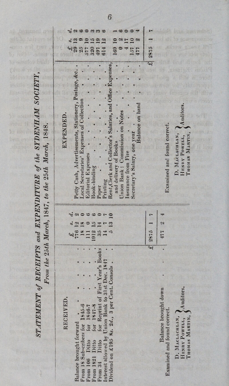 STATEMENT of RECEIPTS and EXPENDITURE of ihe SYDENHAM SOCIETY, From the Toth March, 1847, to the Tth March, 1848. C0 O CO CO CO 1—1 CO © o t- 05 o *o Oi CM O CM o CM i-H- t—. —1 i—H 1 r—1 »o ft o rf C5 © -T t- •o CM t— CM C5 CO Vi f* >o CO Tt1 CO r—1 etc CM ft w ft a ft Oh ft o * o bC * cd s-> CO © a £.2 I s •2^ K! O C/2 ^ a © a © © 0) > < m © C © a. ft 03 's-l Sfi © a. * ca fcO s © rv< — 03 © m * C © <->, X • ft ® o £ •o T3 C . si m 05 cd Ifj Cfl O Cw cy o c/3 2 © o JO I ■X o O ~ o . & p 11 '< 'o o • •© c as -X *- bC— a ft 03 © -4—> o £ e . o a o p^ r/2 d+ ft ft ft ft ft ft 03 -X o o ft ft— o >> V ^ > 2: ^ :d -go ■© 2 C o cb '— T3 C . 92 JZ a o • © o si ® ai X»PQ ® C o £ b a© .2® ce 05 ^ « P •— ® © f- X © a 2 I—! C/2 © ® I— o © rs a •c © £ !C X ca ^3CMOCO©©1-© c- oj CM 00 O lO Tf b* CO c-H Ol © QC r—l Ol lO TH CJ t- H r- F-. o: H r- ^ Ci i-* ■30 CM ^r1 ' • • * 7j • • • o c ■ft t- Th • PSjs S . o 05 © 0 La > La ft ft PS CO i— • i *0 CO Tt< TJ< 00 oo T3 *- a3 *h O JH £ 00 ft i a ft ©* or © r-H QJ V* s- .O O © -O O o o J3 2 bc 2 P JO 2 3 b- c/3 Oft i © r Po ft w *5 r— C 0d 05 oU H-5 ?-■ j* s od m .2 CM c ft «5 ^ oc Si to p® © o -o •+43 -c be P IS o © s-< — +© o E S3 s« o o T3 C Si © © c — ^5 QC »— a c CO o a o '—I CM O0 Tf — TO a a o o «* o a (—-i o CO — © a cd o ft •— T5 a ee 'O © _c a eC X ft *_ 4H _ ft Dh ^h Dh Dh — ft D. Maclachlan, ^ D. Maclachlan, 1 Henry Powell, ^Auditors. Henry Powell, >Auditors. Thomas Martin, | Thomas Martin, >