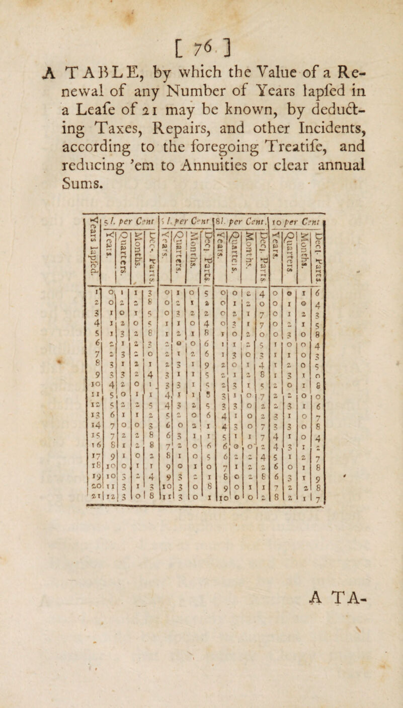 [ 7«.] A TABLE, by which the Value of a Re¬ newal of any Number of Years lapled in a Leafe of n may be known, by deduct¬ ing Taxes, Repairs, and other Incidents, according to the foregoing Treatife, and reducing 'em to Annuities or clear annual Sums. Years lupfed. f /. per C *»r > /. C nr | 8/. (> MI. IO per Cm: 3 M VO Quarters. £ O 3 r* cr CO ✓ t n % p ►-J cr < T P y% £ P r-t •1 CA > ri o a <-» a- & Decj Parts. | •< rt to -i C/l £ J* r-+ rt> s c 3 if ex V> jUecj. Parrs n> p -i a* £ P '-t ro CA £ c a TT «* c a o •t p >-l rr u i1 Ol i I 2 o I o S o o k> 4 O o I 6 ** O *• c 8 o /> i 2 O I n —• o O i o 4 3 I o I f o 3 2 2 O n w i 7 O i ** 3 4 J 2 O <; I J o 4 o 3 * i 7 O z I S 5 I 3 A 8 I 2 I 8 T o n o O 3 o 8 6 i 2 3 o o 6 1 I ! z 5 r O o 4 7 A +1 3 2 o /» T n l* 6 I 3 o > i i o 3 8 3 i 2 i 2 ** 5 i 9 2 o i 4 T n 0 ? 9 3 3 A 4 3 I i 5 *} 1 n 8 I 3 I o JO 4 2 O i 3 3 i <; * 3 i < /» 0 I & 11 5 .o I i 4 ? i 8 3 i o 7 2 2 o o 12 f A *4 ** 5 4 3 A 4 3 3 3 o 2 /% 3 I 6 13 6 I I 2 f A o 6 4 i o 2 3 i o 7 *4 7 O O 6 o 2 1 4 o •y / 3 3 o S if 7 2 A 8 6 3 I i f i I 7 4 r o 4 T 6 8 I fy 8 7 n O 6 6 o o' A 4 3 I »7 9 I O 2 8 r o 5 6 A 4 5 i 2 7 r8 IO 0 i r 9 o I o 7 I A /> 6 o I 8 19 IO 3 2 4 9 3 - i 8 o 2 8 6 •y I 9 CO 11 3 I •s 10 3 o 8 9 o I i 7 2 2 8 21 1 12 3 O 8 11 3 o i 10 o O 2 8 2 I 7 A TA- \ \