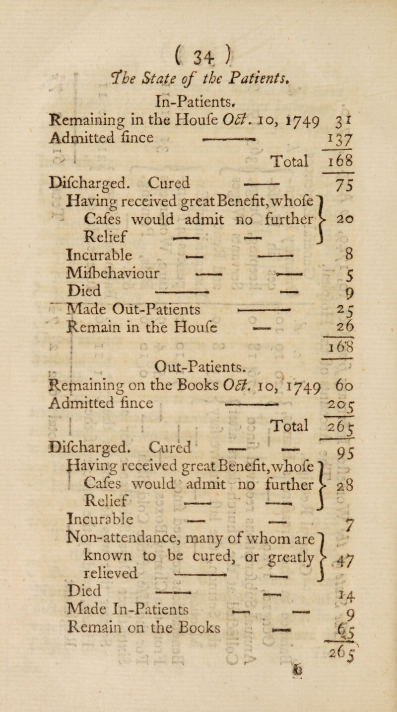 fbe State of the Patients. In-Patients. Remaining in the Houfe OB. io, 1749 3 1 Admitted fince --— 137 7 i Total 768 , Difcharged. Cured - 75 Having received great Benefit, whofe ) Cafes would admit no further > 20 Relief --: — ] f Incurable , 8 Mifbehaviour - — C Died — 9 Made Out-Patients ■ — 2C Remain in the Houfe — 26 * » ( ^ 1 . - V / > 16*8 o Out-Patients. Remaining on the Books OB. 10, 1749 60 Admitted fince — 205; jTotal 263: ! Difcharged. Cured* — ~ 3 95 Having received great Benefit, whofe ] Cafes would admit no further > 28 Relief Incurable Non-attendance, many of whom are known to be cured, or greatly j* 4y relieved Died - Made In-Patients Remain on the Bocks 14 < ^ . 9