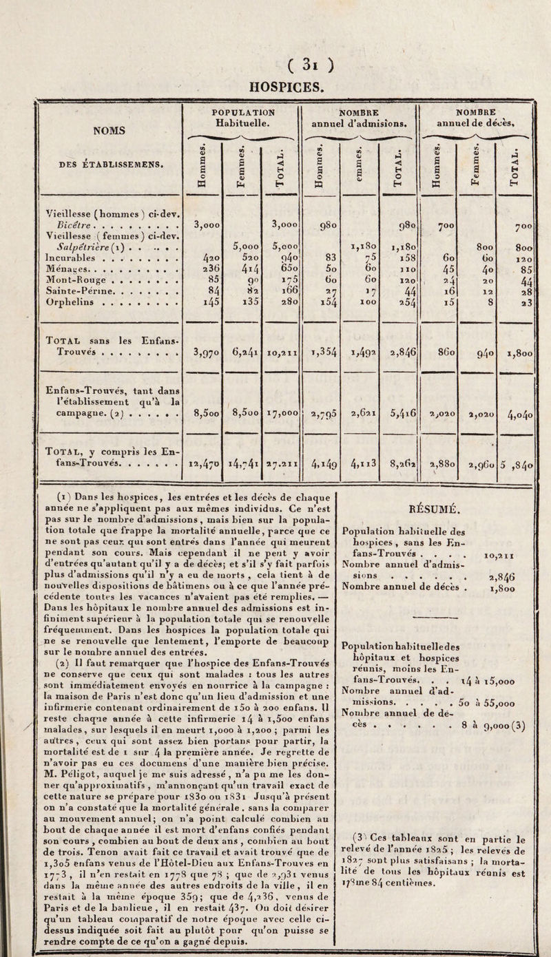 HOSPICES. NOMS des établisse mens. POPULATION Habituelle. NOMBRE annuel d’admisions. NOMBRE annuel de décès. Hommes. 1 1 Femmes. 1 _ 1 Total. j \ Hommes. 1 lÀ S a 0» 1-} < H 0 H Hommes. 1 1 Femmes. 1 ! Total. Vieillesse (hommes) ci-dev. Bicêtre. 3,ooo 3,000 98° 980 700 y 00 Vieillesse ( femmes ) ci-dev. Salpétrière ( 1). 5,ooo 5,coo 1,180 1,180 800 800 Incurables ... . 420 520 94° 83 71 2 * * 5 * * * i58 60 Go 120 Ménages. 236 414 65o 5o 60 1 IO 45 40 85 Mont-Rouge .. 85 9° 175 60 60 120 24 20 44 Sainte-Pérme. 84 82 166 27 17 44 16 12 28 Orphelins. i45 i35 280 154 IOO 254 i5 8 23 TOTAL sans les Enfans- Trouvés ........ , 3>97° 6,241 10,211 T,354 i>499- 2,846 860 94° 1,800 Enfans-Trouvés, tant dans l’établissement qu’à la campagne. (2). 8,5oo 8,5oo 17,000 2>795 2,621 5,4x6 2;020 2)020 4,°4° Total, y compris les En- • fans-Trouvés. ..... . 12,470 2^.211 4.i49 4,iï3 8,262 2?38o V 2,960 5 ,84» (1) Dans les hospices, les entrées et les décès de chaque année ne s’appliquent pas aux mêmes individus. Ce n’est pas sur le nombre d’admissions , mais bien sur la popula¬ tion totale que frappe la mortalité annuelle, parce que ce ne sont pas ceux qui sont entrés dans l’année qui meurent pendant son cours. Mais cependant il ne peut y avoir d’entrées qu’autant qu’il y a de décès; et s’il s’y fait parfois plus d’admissions qu’il n’y a eu de morts , cela tient à de nouvelles dispositions de bâtimens ou à ce que l’année pré¬ cédente toutes les vacances n’aVaient pas été remplies. — Dans les hôpitaux le nombre annuel des admissions est in¬ finiment supérieur à la population totale qui se renouvelle fréquemment. Dans les hospices la population totale qui ne se renouvelle que lentement, l’emporte de beaucoup sur le nombre annuel des entrées. (2) Il faut remarquer que l’hospice des Enfans-Trouvés ne conserve que ceux qui sont malades : tous les autres sont immédiatement envoyés en nourrice à la campagne : la maison de Paris n’est donc qu’un lieu d’admission et une infirmerie contenant ordinairement de i5o à 200 enfans. 11 reste chaque année à cette infirmerie î4 à i,5oo enfans malades, sur lesquels il en meurt 1,000 à 1,200; parmi les a litres , ceux qui sont assez bien portans pour partir, la mortalité est de 1 sur 4 première année. Je regrette de n’avoir pas eu ces documens d’une manière bien précise. M. Péligot, auquel je me suis adressé , n’a pu me les don¬ ner qu’approximatifs , m’annonçant qu’un travail exact de cette nature se prépare pour i83o ou iS3x Jusqu’à présent on n’a constaté que la mortalité générale . sans la comparer au mouvement annuel; on n’a point calculé combien au bout de chaque année il est mort d’enfans confiés pendant son cours , combien au bout de deux ans , combien au bout de trois. Tenon avait fait ce travail et avait trouvé que de i,3o5 enfans venus de l’Hôtel-Dieu aux Enfans-Trouvés en iyy3 , il n’en restait en 1778 que 78 ; que de 2,q3i venus dans la même année des autres endroits de la ville, il en restait à la même époque 35f) ; que de 4,236, venus de Paris et de la banlieue , il en restait 4^7- Ou doit désirer qu’un tableau comparatif de notre époque avec celle ci- dessus indiquée soit fait au plutôt pour qu’on puisse se rendre compte de ce qu’on a gagné depuis. RESUME. Population habituelle des hospices , sans les En¬ fans-Trouvés .... Nombre annuel d’admis¬ sions . Nombre annuel de décès . 10,211 2,846 1,800 Population habituelledes hôpitaux et hospices réunis, moins les En¬ fans-Trouvés. . . *4 à 15,ooo Nombre annuel d’ad¬ missions.5o à 55,ooo Nombre annuel de dé¬ cès ..... . 8 à g,000(3) (3 Ces tableaux sont en partie le relevé de l’année 1825 ; les relevés de 182- sont plus satisfaisans ; la morta¬ lité de tous les hôpitaux réunis est i/'ime 84 centièmes.