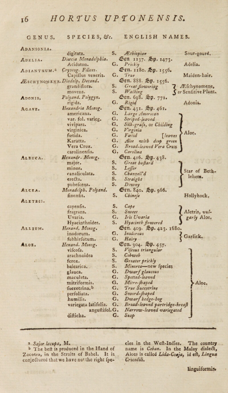 GENUS. Adansonia. Adelia. SPECIES, &c. ENGLISH NAMES. digitata. Dicecta Monadelpbia. Acidoton. Adianthum.51 Crybtog. Filices. Capillus veneris. yEscHyNO^ENE.Diadelp, Decand. grandiflora. movens. Adonis. Polyand. Polygyn. rigida. Agave. Hexandria Monog. americana. var. fol. varieg. vivipara. virginica. fcetida. Karatta. Vera Cruz, carolinenfis. AlBUCA. Hexandr. Moncg. major, minor, ranaliculata. eredta. pubefcens. Monadelph. Poly and. iinenfis. Aicea. AlETE'IS. Ailidm. Alox. capenfis. fragrans. Uvaria. Hyacinthoides. Hexand, Monog, inodorum. fubhirfutum. Hexand. Monog. vifcofa. arachnoidea ferox. balearica. glauca. maculata. mitriformis. fuccotrina.b perfoliata. humilis. Snur-gourd. Adelia. Maiden-hair. ^fchynomene, or Senfitive Plant. Aloe. S. JEtbiopian 43en 1137. &P* I473* G. Prickly 45stt. 11S0. ;5>p. icc6. G. True 45en. 888. &p. 1556. S. Great fowertng 7 S. Walking £ 43cn. 698. &p. 771, G. Rigid Adonis, 45tn. 431. &p. 461, G. Large American G. Striped-leaved G. Silk-graft, or Cbilding G. Virginia G. Foetid [leaves G. Aloe with deep green G. Broad-leaved Vera Cruz G. Carolina 45en. 416. &p. 438. S. Great baftard S. Pejfer S. Channel? d S. Straight S. Downy 43cn. 840. &p. 966. S. Cbineje S, Cape S. Sweet G. Iris Uvaria S. Hyacinth jlowered 43en. 409. 423. 1680. Star of Beth¬ lehem. Hollyhock. Aletris, vul¬ garly Aloe. G. Inodorous G. Hairy <0cn. 304. &p. 457. S. Vifcous triangular S. Cobweb S. Greater prickly S. Minorca—new fpecies G. Dwarf glaucous G. Spotted-leaved G. Mitre-fhaped G. True Succotrine G. Sword-Jhaped | Garlick. Y Aloe. G. Dwarf hedge-bog variegata latifolia. G. Broad-leaved partridge-breaft anguftifol.G. Narrow-leaved variegated difticha. G. Seap I a Sajor lacupa, M. b The bell is produced in the Illand of Zocotra, in the Straits of Babel. It is conjedured that we have not the right fpe- cies in the Weft-Indies. The country name is Ceban. In the Malay dialed!, Aloes is called Lida-Coaja, id eft, Lingua Crocodili• linguiformis*