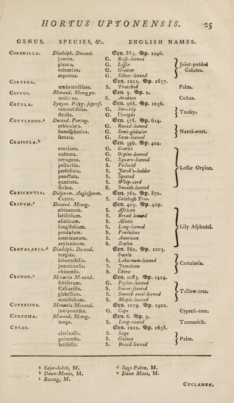 GENUS. CORONILLA. Corypha. SPECIES, &c. Diadelpb. Decand. juncea. glauca. valentina, argentea. umbraculifera. ENGLISH NAMES, ©en. 883. 1046, G. Rujh-leaved G, Lejfer G. Greater G. Silver-leaved ©en. 1221. 1657. S. Tbatched 1 Joint-podded Colutea. Palm* Costus. Monand. Monogyn. ©en. 3. &p. 2. arabicus. S. Arabian Coitus. Co TULA. Syngen. Polyg. Juperf. ©en. 968. <§>p. 1256. tanacetifolia. ftndta. G. Shrubby ? T c G. UprU \ Tanfey. Cotyledon.1 Decand 1 Pen tag. ©en. 578. &p. 614. orbiculata. G. Round-leaved 1 1 hemifpherica. G. Semi-globular e  Navel-wort. Cr ASSULA.b ferrata. G. Saw-leaved ^ \ ©en. 396. ^p. 404. 1 coccinea. G, Scarlet *' cultrata. G. Orpine: leaved j tetragona. G. Square-leaved 1 pellucida. perfoliata. S. Peilucid 1 S. Jacob's-ladder | ^Leffer Orpine, punftata. S. Spotted quadrata. S. JVhip-cord fcabra. S. Smooth-leaved ^ Crescentia. Didynam. Angiofpcrm. ©en. 762. &p. 872. Crin um.c Cujete. S, Calabajh Tree. Hexand, Monog. ©en. 405. ^p. 419, africanum. S. African \ latifolium. S. Broad leaded ! afiaticum. S. Afiatic I longifolium. S, Long-leaved } Lily AfphodeL pendulum. S, Pendulous americanum. S. American i zeylanicum. S. Zeylon 1 CROTALARIA.d Diadelph. Decand. ©en. 862. ^p. 1003, turgida. Swoln ) laburnifolia. S. Laburnum-leaved ( > Crotalaria, jamaicenfis. S. Jamaican < chinenfis. S. China J \ Croton.e Moncecia M' nand. ©en. 1083. 1424. febiferum. G. Poplar-leaved “1 ) Cafcarilla. glabellum. S. Sweet-fcented ( S. Smooth oval-leaved ( > Tallow-tree. acerifolium. S. Maple-leaved J > CuPRESSUS. Moncecia Mcnand, ©en. 1079. &p. 1422. juniperoides. G. Cape Cyprefs-tree. Curcuma, Monand. Monog. ©en. 6. £§>p. 3. ionga. S. Long-rooted Turmerick. C YCAS. ©en. 1222. ^)p. 1658. circinalis. S. Sago n | guinenfis. S. Guinea , r Palm. '•. latifolia. S. Broad-leaved ' a Sajor-lebek, M, d Sago Pohon, M. b Daun-Manio} M, e Daun Maas^ M, c Bacong, M. Cyclamen,,