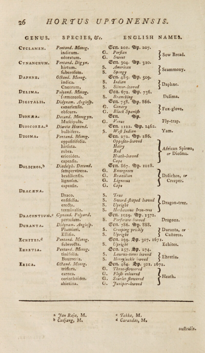 GENUS. SPECIES, &c. ENGLISH Cyclamen. Pentand. Monog, n. 201, &p. 207. indicum. G. Perjian odoratum. G. Sweet Cynanchum. Pentand. Digyn, <25eti. 304. ^p. 310. hirtum. S. American fuberofum. S. Spongy Daphne. OPiand. Monog. <25cn. 485, ^j)p. 509. indica. S. Indian Cneorum. S. Sliver-leaved Delima. Polyand. Monog, (Den. 672. &p. 736. Firmentofa. S. Branching Digitalis, Didynam. Angiojp, 758. <s=>p. 866. canarienfis. G. Canary obfcura. G. Black Spanijh Dion.* a. Decand. Monogyn, <3tn. <s£>p. Mufcipula. G. Venus Dioscorea.3 Dieecia Hexand. Q$tn. 1122. ^§)p. 1462 bulbifera. S. Weft Indian Diosma. Pentand. Monog. <£>En. 272. ^=>p* 286. oppofitifolia. Oppoflte-leaved hirfuta. Hairy rubra. Red ericoides. Htath-leaved capenfls. CaPe Dolichos.b Diadelph. Decand. <£>en. 867. ®p. 1018. fempervirens. G. E vergreen brafllienfls. G. Brazilian 0 lignofus. G. Ligneous Drac*na. capenfls. G. Cape Draco. S. True enflfolia. S. Sword-Jkaped leaved erefta. S. Upright terminalis. S. Herbaceous Iron-tree Sow Bread* | Scammony. ^ Daphne. Pelima, ^ Fox-glove. Fly-trap. Yam. ^African Spiroea, or Diofma. Dolichos, cr Creeper. Dracontivm,c Durant a. Echites.4* Ehretia. Erica. Gynand. Polyand, pertui'um. Didyr.am. Angiojp. Plumieri. Ellifia. Pentand. Monog. fubere&a. Pentand. Monog, tinifolia. Bourreria, 0 Pi and. Monog, triflora, carnea. cerinthoides, abietina. 7 Duranta, or 3 Caftorea. 1029. ©p. 1372. S. P erf on ate leaved <£cn. 786. <S>p. 383. S. Creeping pridkly S. Upright 299. &p. 307. 1671. S. Upright Echites. 257. &p. 274. S. Laurus-tinus leaved 7 ,,, S. Hor.eyjuckle leaved 3 retia» 484. &p. 501, 1672. G. Three-flowered G. Flejh coloured G. Scarlet flowered G. Jumper-leaved Heath. a Jan Raja, M. c Takka, M, fc Cadjang, M. d Carandasj M* auflralts.