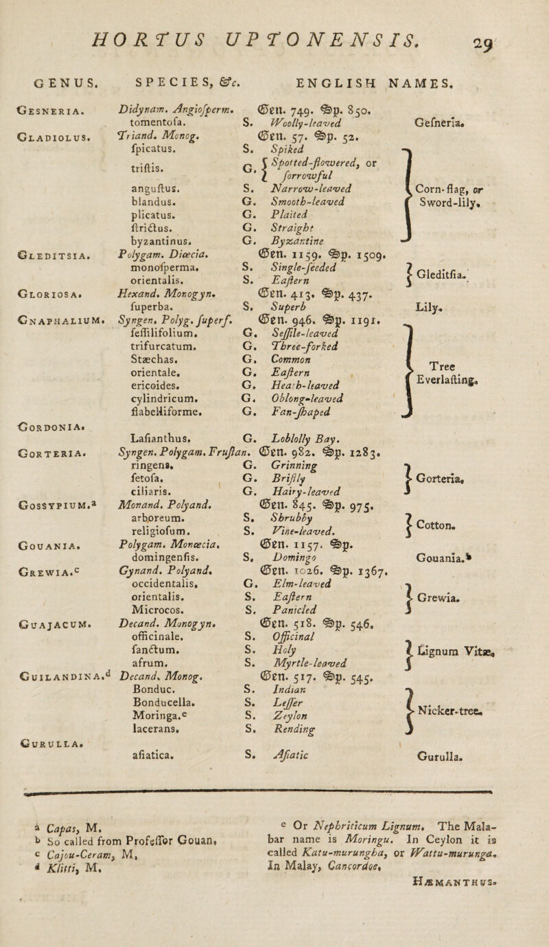 i9 GENUS. SPECIES, ©V. ENGLISH NAMES. Gesneria. Didynam. Angiofperm. (55en. 749. <§>p. 850, tomentofa. S. Woolly-leaved Gefnerla. Gladiolus. Triand. Mcnog. fpicatus. triftis. <£5en. 57. ^p. 52. S. Spiked ^ C Spotted-flowered, or j c forrowful J 1 anguftus. S. Id arrow-leaved l Corn-flag, or blandus. plicatus. flri&us. byzantinus. G. Smooth-leaved i G. Plaited 1 G. Straight G. Byzantine -J Sword-lily. Gleditsia. Poly gam. Dice da. (Sen. 1159. &p. 1509. monofperma. S. Single-feeded \ ^ Gleditfia. orientalis. S. Eaflem < Gloriosa. Hexand. Monogyn, (Sen. 413. &p. 437. fuperba. S. Superb Lily. Gn APHAL1UM. Syngen, Polyg. fuperf, feffilifolium. trifurcatum. Stzechas. (£>en. 946. ©p. 1191. G. SeJJtle-leaved G. Three-forked i G. Common 1 1 Tree orientale. G. Eaflem * ericoides. cylindricum. G. Heath-leaved G. Oblong-leaved i Ever lading. GoRBONI A. flabelliforme. Laflanthus. G. Fan-Jhaped ^ G. Loblolly Bay. \ Gorteri a. Syngen. Polygam. Frujl ringens. an. (55en. 982. #)p. 1283. G. Grinning •] ) fetofa. ciliaris. G. Briflly | G. Hairy, leaved J > Gorteria, GoS$YPIUM.a Monand. Polyand. arboreum. ©gn. 845. ®p. 975, S, Shrubby \ t Cotton. religiofum. S. Vine-leaved. j Gouani a. Polygam. Moncecia. (35en. 1157. ^p. domingenfis. S, Domingo Gouani a.k Grewi A.c Gynand. Polyand* occidentalis. €5en. 1026. <©p. 1367. G. Elm-leaved ■> S, Eaflem C Grewia. S. Panicled J orientalis. Microcos. Guajacum. Decand. Monogyn, officinale. (Sen. 518. ^p. 546. S. Officinal | fandtum. afrum. S. Holy i S. Myrtle-leaved J L Lignum Vitae, CuiLANDINA.d Decand. Monog. Bonduc. <25en. 517. ^p. 545. S. Indian | Bonducella. S. Lejfer l Nicker, tree. Gurulla. Moringa.e lacerans. S. Zeylon l S, Rending \ afiatica. S. Aflaiic Gurulla. a Capas, M. e Nepbrittcum Lignum, The Mala- b So called from Profeflor Gouan, bar name is Moringu. In Ceylon it is c Cajou-Ceram, M, called Katu-murungba, or Wattu-murunga. A Klinii M, In Malay, Cancordne, H^manth^s.