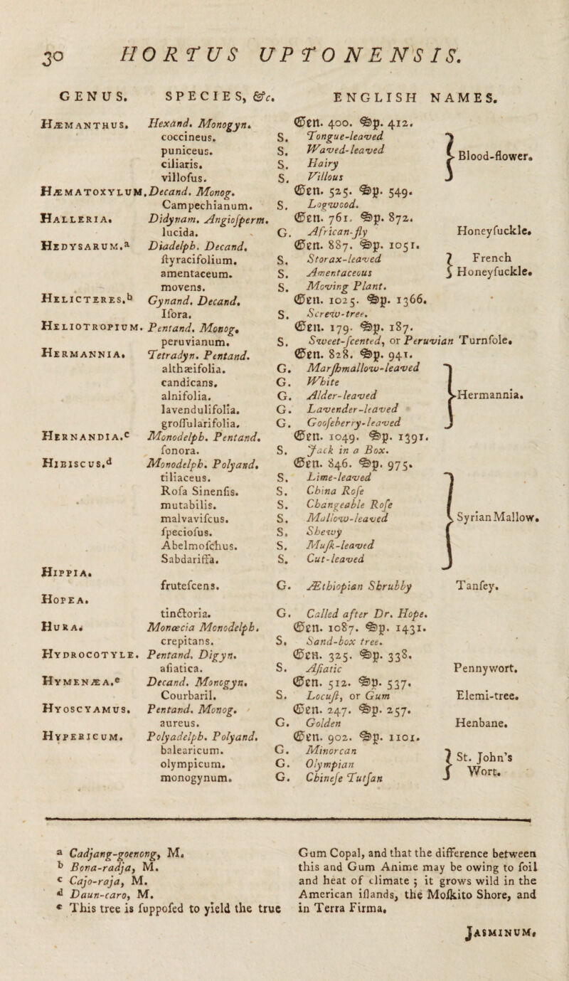 3° GENUS. SPECIES, ENGLISH NAMES. H^manthus, Hexand. Monogyn. coccineus. puniceus. ciliaris. villofus. H-*MATOXYLUM.Z)<ffiZ«^. Monog. Campechianum. Halleri a. Didynam. Angiofperm lucida. HEDYSARUM.a Diadelpb. Decand. flyracifolium. amentaceum. * , movens. Helicteres.° Gynand. Decand. I fora. Heliotropium. Pent and. Monog. peruvianum. Hermannia. Tetradyn. Pentand. althaeifolia. candicans. * alnifolia. lavendulifolia. groffularifolia. Hernandi A.c Monodelph. Pentand. fonora. Hibiscus.d Monodelph. Polyand. tiliaceus. Rofa Sinenfis. mutabilis. malvavifcus. fpeciofus. Hippia. Hope a. Abelmofchus. Sabdariffa. frutefcens. tindboria. Hura< Moncec'ta Monodelph. crepitans. Hydrocotyle. Pentand, Digyn. afiatica. Hymen/e A.e Decand. Monogyn. Courbaril. Hyosc yamus. Pentand. Monog. aureus. Hypericum. Polyadelpb. Polyand. balearicum. olympicum. monogynum. Blood-flower. \ Honeyfuckle. French Honeyfuckle. ©En. 400. &p. 412. S, Tongue-leaved S. Waved-leaved S. Hairy S. Villous ©En. 525. ^p. 549. S. Logwood. ©en. 761, ^=>p. 872. G. African-fly ©En. 887. <bp. 1051. S. St or ax-leaved S. Amentaceous S. Moving Plant. ©En. 1025. <§>£1. 1366. S. Screw-trer. ©Ell. 179. '©p. 187. S, Sweet-Jcented, or Peruvian Turnfole. ©En. 828. ^>p. 941. G. Marjhmallow-leaved G. White G. Alder-leaved G. Lavender-leaved G. Goofeherry -leaved ©en. 1049. ^fep. 1391. S. y^tk in a Box. ©EH. S46. <«>p. 975. S. Lime-leaved S. China Rcfe S. Changeable Rofe S. Mallow-leaved S, Sheavy S. Mujk-leaved S. Cut-leaved -Hermannia. SyrianMallow, G. JEthiopi&n Shrubby Tanfey. G. Called after Dr. Hope. ©Ell. 1087. *&p. 1431. S, Sand-box tree. ©EM. 325. <S)p. 338. S. AJiatic ©EM. 512. *§)». 537. S. Locujl, or Gum ©En. 247. 257. G. Golden ©En. 902. ^p. 1101. G. Minorcan G. Olympian G. Cbineje Tutjan Pennywort. Elcmi-tree. Henbane. St. John’s Wort. a Cadjang-goenongy M. Bona-radja, M. c Cajo-raja, M. d Daun-carOy M. c This tree is fuppofed to yield the true Gum Copal, and that the difference between this and Gum Anime may be owing to foil and heat of climate ; it grows wild in the American iflands, the Molkito Shore, and in Terra Firma. Jasminum,