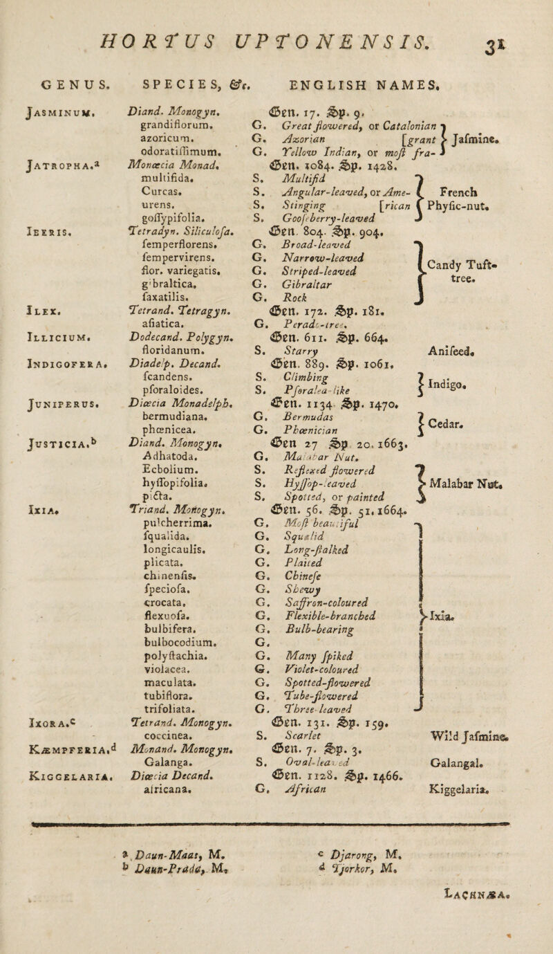 GENUS. Jasminum. jATROPKA.a Ieeris, Ilex. Illicium. Indigofer a. Juniperus. JtfSTICIA.b lx I A, JxOR A.c K.A£MPFERIA.c Kiggelaria. SPECIES, &c ENGLISH NAMES, Diand. Monogyn. 17. §>v. g. grandifiorum. G. Great flowered, or Catalonian i azoricum. G. Azorian [grant £ Jafmlne* odoratiffimum. G. Yellow Indian, or mod fra- J Moncecia Monad. 452n. *084. 1428. multifida. S. Multifid ) Curcas. S. Angular-leaved, ox Ame- ( y French urens. S. Stinging [rican ( Phyfic-nut, goffypifolia. S. G 00/1 berry -leaved J , Tetradyn. Siliculoja. S04. 904. femperflorens. G. Broad-leaved ^ | fempervirens. G. Narrow-leaved I ^Candy Tuft* flor. variegatis. G. Striped-leaved g'braltica. G. Gibraltar tr&6« faxatilis. G. Rock — l Tetrand. Tetragyn. 45c it. 172. 181, afiatica. G. Peradc-tree. Dodecand. Polygyn. 4$2n. 611. 664, floridanum. S. Starry Anifeed, Diade’p. Dec and. 43211. 889. 1061, fcandens. S. Climbing \ pforaloides. S. Pferalea -like \ * indigo# Dicecia Monadelph, 45en. 1134 1470, bermudiana. G. Bermudas ] phcenicea. G. Phoenician l “ L-edar* Diand. Monogyn. 452n 27 20,1663. Adhatoda. G. Mu Par Nut. Ecbolium. S. Rejlextd fiowered hyfTopifolia. S. Hyffop-.eaved >* Malabar Nut, pi&a. S, Spotted, or painted „ Trtand. Monogyn. 45211. 56. &p, 51,1664. pukherrima. G, Mofl beautiful 7 fquaiida. G. Squalid longicaulis. G, Lovg-Jialked plicata. G. Plaited chinenEs. G. Cbinefe fpeciofa. G. Sbewy crocata. G. Saffron-coloured flexuofa. G. Flexible-branched L YIxia* bulbifera. G. Bulb-bearing ; ! bulbocodium. G. polyftachia. G. Many fpiked vioiacea. G. Violet-coloured inaculata. G. Spotted-fiowered tubifiora. G. <Tube-fowered trifo'liata. G. Three leaved - Tetrand. Monogyn. 432H. 131. &p. 159. coccinea. S. Scarlet Wild Jafmia®, Monand. Monogyn» $en. 7. 3. Galanga. S. Oval-leaded Galangal. Dicecia Decand. 45en. 1128. 1466. alricana. G, African Kiggelaria, » Daun-Mam, M. c Djarong, M. b Daun-Prada, M* Tjorkor, M. LaCHNJSA.