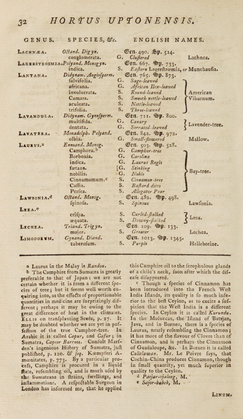 SPECIES, &c. GENUS. La chna:a. 0Eland. Digyn. conglomerata. Lag irstroemiatPolyand, Monogyn. indica. La NTANA. Didynam. Angiofperm. falvifolia. africana. involucrata. ENGLISH NAMES. Lachnea, Lei A.e Lichea. Limodor »m, (£>en. 490. &p. 514. G. Clujlered (£>en. 667. &p. 733. S. Eaflern Lagerftrcemia, or Munchaufia. (Sen. 765. %p. 873. G. Sage-leaved G. African Ilex-leaved S. Round-leaved Camara. S. Smooth nettle-leaved aculeata. s. Nettle-Uaved trifolia. s. Three-leaved Lavandula. Didynam. Gynofpcrm. (Sen. 711. ^p. 800. multifida. G. Canary dentata. G. Serrated-leaved Lavatera. Monadelpb. Polyand* (Sen. 842. <§2>p. 972. olbia. G. Small-flowered Laurus. a Enneand. Monog. (Sen. 503. %p. 528. Camphora.b G. Camphor- tree Borbonia. G. Carolina indica. G. Laurus Regis foetans. [G. Stinking nobilis. G. Noble Cinnamomum.c S. Cinnamon-tree Caffia. s. Baftard ditto Perfea. s. Allegator Pear Lawsonia.^ OEland. Monog. (Sen. 482. ^p. 498 fpinofa. s. Spinous American Lavender-tree. Mallow. Bay-tree. crifpa. aequata. ‘Triand. Trigyn. major. Gynand. Diand. tuberol'um. S. Curled-flalked S. Downy-fialked (Sen. 109. <T3>p. 133. S. Greater (Sen. 1013. 1345 S. Purple Lawfonia. ^ Leea. Lechea. I » Helleborine. a Laurus in the Malay is Randou. b The Camphire from Sumatra is greatly preferable to that of Japan: we are not certain whether it is from a different fpe- cies of tree; but it feems well worth en¬ quiring into, as the effedts of proportionable quantities in medicine are furprizingly dif¬ ferent j perhaps it may be owing to the great difference of heat in the climaies. Ellis on tranfplanting Seeds, p. 27. It jnay be doubted whether we are yet in pof- feflion of the true Camphor-tree. In Arabic it is called Capur, and Cafur; in Sumatra, Capoor Barroos. Confult Marf- den’s ingenious Hiftory of Sumatra, juft publifhed, p. 120. & feq. Kaempferi A- mcenitates, p.773. By a particular pro- cefs, Camphire is procured in a liquid ftate, refembling oil, and is much ufed by the Sumatrans in ftrains, fwellings, and inflammations. A refpediable Surgeon in London has informed me, that he applied this Camphire oil to the fcrophulous glands of a child’s neck, foon after which the dif— ea!e difappeared. c Though a fpecies of Cinnamon has been introduced into the French Weft India Iflands, its quality is fo much infe¬ rior to the beft Ceylon, as to excite a fuf- picion that the Weft India is a different fpecies. In Ceylon it is called Kurundu. In the Moluccas, the Illand of Batsjan, Java, and in Borneo, there is a fpecies of Laurus, nearly refembling the Cinnamon; it has more of the flavour of Cloves than of Cinnamon, and is perhaps the Cinnamon of Guadaloupe, &c. In Borneo it is called Culitlawan. Mr. Le Poivre fays, that Cochin-China produces Cinnamon, though in fmall quantity, yet much fuperior in quality to the Ceylon. d Patjar-tjalong, M. c Sajor-babek, M» LlNUMr