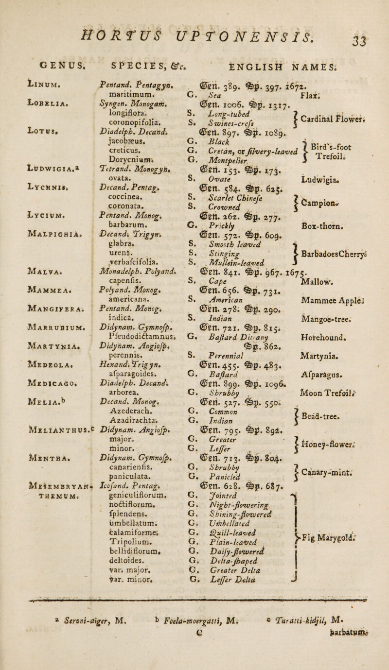 GENUS. 1.INUM. Lobelia. Lotus, Ludwigia.* Lychnis. Lycium. Malpighi a. Malva. Mammea* Mangifera. Marr ubium. Martynia. SPECIES, &c» Pentand. Pentagyn, maritimum. Syngen. Monogam. longiflora. coronopifolia. Diadelph. Decand. jacobaeus. creticus. Dorycniuim Pttrand. Monogy'n, ovata. Decand. Pentag, coccinea. coronata. Pent and, Monog. barbarum. Decand. Prigyn, glabra, urenS. verbafcifolia. Monadelph. Poly and* capenlis. Polyand. Monog. americana. Pent and. Monog, indica. Didynam. Gymnofp. Pfeudodiftamnus. Didynam. Angiojp. perennis. Medeola, Hexand. Prigyn, ^gn.455. <§>p. 483. afparagoides. G. Bajlard Medic ago. Diadelph. Decand» (55gn. 899. io9< arborea. G. Shrubby MELIA.b Decand, Monog, 527. ^§>p. 550. Azederach. G. Common Azadirachta. G. Indian Melianthus.c Didynam. Angiojp. 795. ^3>p. 892, major. G. Greater minor. G. Lejfer Mentha. Didynam. Gymnofp. <©gn. 713. $hp. 8o4< - canarienfis. G. Shrubby paniculata. G. Panicled Mesembryak* Icofand. Pentag. ©en. 628. «s>p. 687 THEMUM, geniculiflorum. G. Jointed nodliflorum. G. Night-flowering fplendens. G, Shining-flowered umbellatum. G„ Umbellated Calamiforme; G. Quill-leaved Tripolium. G. Ptain-leaved bellidiflorum. G. DaiJy-Jlowered deltoides. G, Delta-fbaped ■yar. major. G. Greater Delta tar. minor. G. Lejfer Delta ENGLISH NAMES. ©tn. 389. &p. 397. 1672. G. Sea , Flax; <£>un. 1006. &p. 1317. S. Long-tubed 1 ~ ... ■. co- r $• Cardinal Flower® o« divines-crefs 3 ©gn. 897. <jhp. 1089. G. Black -j „• r G. Cretan, orfilvery-leaved > r-?° G. Montpelier i Trefolh <£5eri. 153. ©p. 173. S. Ovate Ludwigia. 0en. 584. ©p. 625. S. Scarlet Chinefe 7 fa • 5 s. Crowned J Campion. 262. 277. G. Prickly Box-thorn. 572. ^)p. 609. S. Smooth leaved 1» S. Stinging 5- BarbadoesCherryo S. Mullein-leaved 3 ©gtl. 841. <S)p. 967. 1675. S. Cape Mallow. <0gn. 656. ^>p. 731. S. American Mammee Apple; ffitetJ. 278. ^5p. 290. S, Indian Mangoe-tree. ®gn. 721. ^>p. 815, G. Bajla rd D it 1 any Horehound. 862. S. Perennial Martynia. Afparagus. Moon Trefoils Bead-tree. | Honey-flower; | Canary-mint.' t - ^-Fig Marygold. J * Strcni-aiger, M, b Fcela-moergatti, M, Q c Pardttikidjil, M» barbatwi