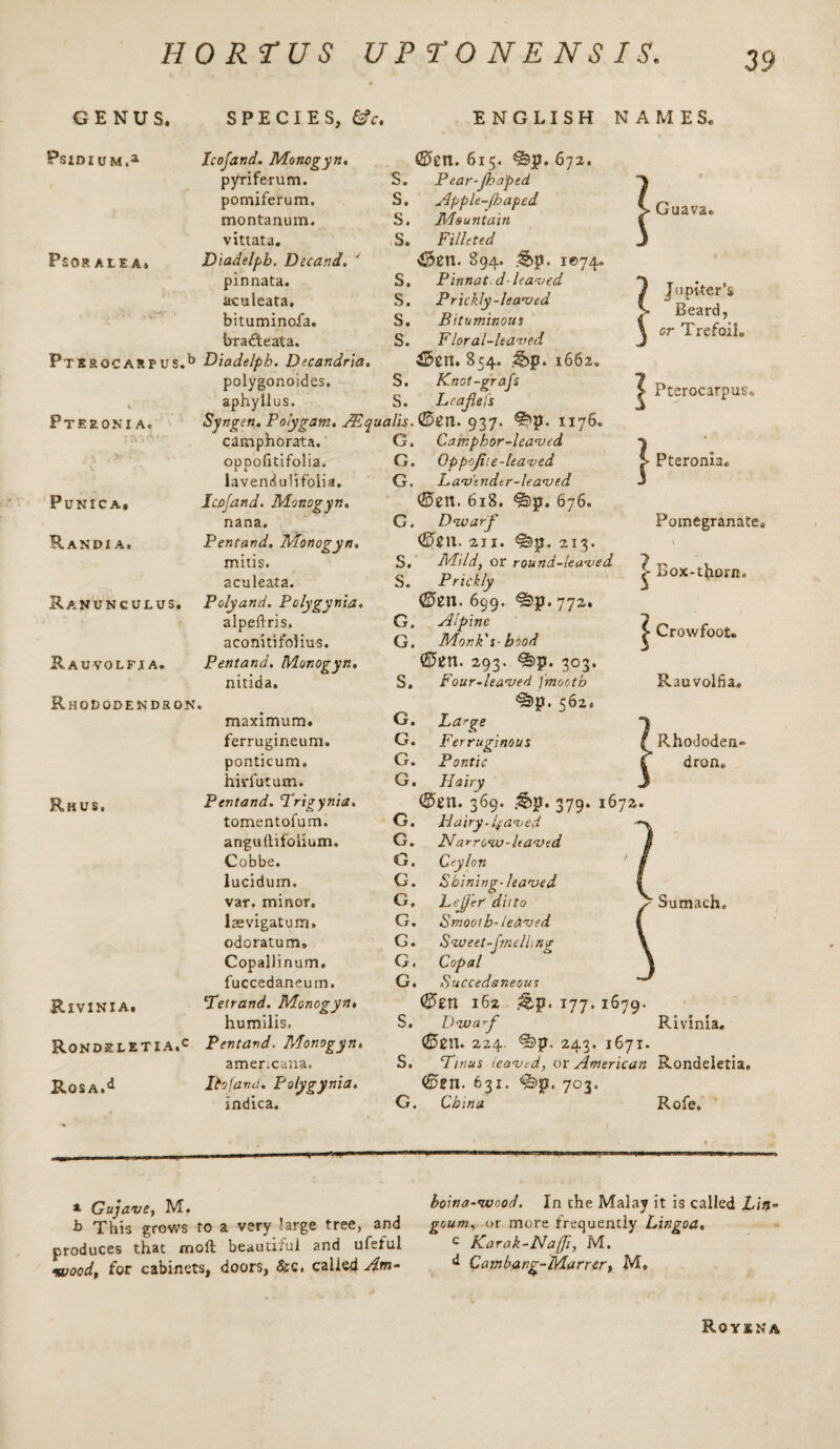 GENUS. PsiDIUM.* SPECIES, fcfc. ENGLISH NAMES* PSOR ALE A* leaf and. Monogyn. pyriferum. pomiferum. montanum. vittata. Diadelpb. Decand. ' pinnata. aculeata, bituminoia. bradteata. Ptkrocarpus.^ Diadelpb. Decandria. polygonoides. aphyllus. (£»en. 615. 672. S. P ear-Jhaped S. Apple-fbaped S. Mountain S. Filleted 894. I©74» S. Pinnat. d-leaved S. Prickly-learned S. Bituminous S. Floral-leaved Q>tn. 854. ,§>p. 1662. S. Knot-grafs S. Leafefs \ Guava* Jupiter’s Beard, or Trefoil* Pterocarpus* Pteronia. Syngen. Polygam. Atqualis. ©£tl. 937. ^>p. 1176 Punica, Randia. Ranunculus. Rauvolfja. camphorata. oppofitifolia. lavendulifoiia. Icojand. Monogyn. nana. Pentand. Monogyn. mitis. aculeata. Polyand. Polygynia. alpeftris, aconitifolius. Pentand. Monogyn, nitida. R HODODENDRON. maximum, ferrugineum. ponticum, hiriutum. Pentand. Prigynia. tomentofum. anguftifolium. Cobbe. lucidum. var. minor, laevigatum. odoratum, Copallinum. fuccedaneum. Petrand. Monogyn• humilis. RoNDELETIA.c Pentand. Monogyn. amer;cuna. RosA.d Ihfand. Polygynia. indica. Rhus, Rivinia. Pteronia* Pomegranate8 \ Box-thorn, Crowfoot. Rauvolfia. Rhododen* dron* G. Camphor-leaved G. Oppofite-leaved G. L av'tndtr-leaved ©en. 618. 676. G. Dwarf <2fen. 2j 1. <§>p. S, Mildy or round-leaved S. Prickly (Eteti. 699. ^p. 772. G. Alpine G, Monk's-bood (Eten. 293. ^p. 303. S, Four-leaved Jinootb )p. 562* G. Large G. Ferruginous G. Pontic G. Hairy (£>en. 369. ,4bp. 379. 1672. G. Ha i ry - If a v ed G. Narrow-leaved G, Ceylon G. -S' bining-leaved G, Lefj'er ditto G. Smoot b-leaved G. Sweet-jmelhng G, Copal G. Succedaneous <8>zn 162 &p. 177. 1679. S. Dwa^f Rivinia. <&zn. 224. ^p, 243. 1671. S. Pinus teaved, or American Rondeletia, <£5zn. 631. <§>p. 703, G. China Rofe. Sumach, *• Gujave, M. b This grows to a very large tree, and produces that moil beautiful and ufeful •wood, for cabinets, doors, &c, called Am- boina-wood. In the Malay it is called Lin~ goum, or more frequently Lxngoa, c Karak-Na(Ji, M. d Cambang-Marrcr, M. Royxna