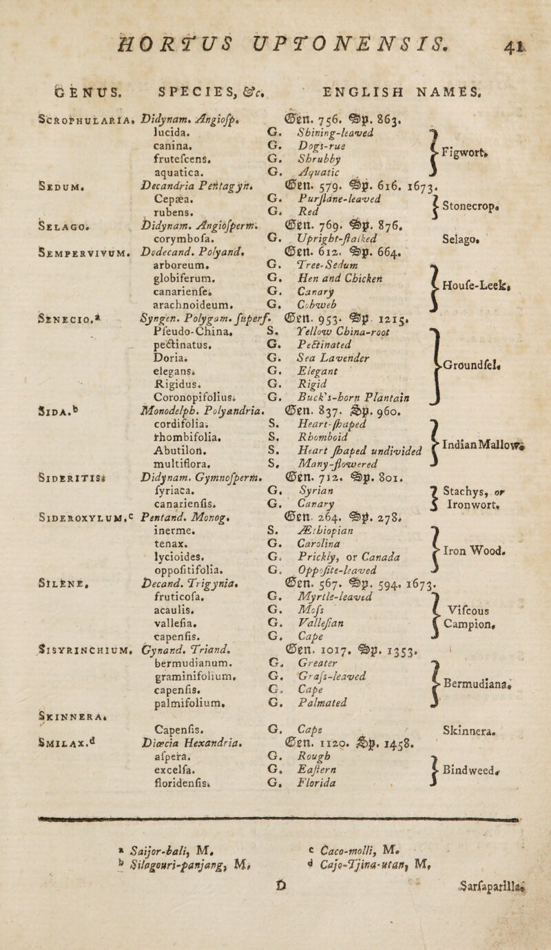 H GENUS. ScROPHULARIA. Sddum. Selago. Semper vivum. Senecio.* 5lDA.b SlDERlTIS* SlDEROXVLUM.c SilEne, 51 SYR INC HIU M, Skinnera. r SMIE AX.d OR? US UPTONENSIS. SPECIES, (Sc. Didynam. Angiofp, lucida. canina, frutefcenS. aquatica. Decandria PeHtagyr.r. Cepaea. rubens. Didynam. Angiofperm. corymbofa. Dodecand. Polyand, arboreum. globiferum. canarienfe* arachnoideum. ENGLISH NAMES. (Sen. 756. 863. G. Shining-leaved G. Dogs-rue G, Shrubby G. Aquatic , <S>en. 579. 616. 1673. Figwort* G. Purjlane-leaved G. Red (Sen. 769. 876. G, Uprigbt-Jlaiked (Sen. 612. %p. 664. G. Tree- Sedum G. Hen and Chicken G. Canary G, Cobweb Syngen. Poly gam. fuperf. (Sett- 953* 1215. Pfeudo-China. S. Yellow China-root pe&inatus, G. Pectinated Doria. G. Sea Lavender elegans. G. Elegant Rigidus. G. Rigid CoronopifoliuSi G. Buck's-horn Plantain Monodelpb. Polyandria. (Sen. 837. 960. S. ^ Stonecrop# Selago. Houfe-Leek* ►Groundfel* cordifolia. rhombifolia. Abutilori. multiflora. Didynam. Gymncfperm. fyriaca. canarienfis. Pentand. Monog. inerme. tenax. lycioides, oppofitifolia. Decand. Trigynia, fruticofa. acaulis. vallefia. capenfis. Gynand. Lriand. bermudianum. graminifolium, capenfis. palmifolium. Capenfis. Dicecia Hexandria. al'pera. excelfa. fioridenfis. 1 Heart-(haped S. Rhomboid S. Heart Jhaped undivided S. Many-Jlowered (Sen. 712. <§3>jj. 801. G, Syrian G. Canary (Sen 264. <S>p. 278. S. JEthiopian G. Carolina G, Prickly, or Canada G„ Oppofite-leaved (Sen. 367. 594,1673. G. Myrtle-leaved G. Mojo G. Vallefian G. Cape (Sen. 1017. 1353. G. Greater G. Grafs-leaved G. Cat>e d G, Palmated IndianMallow# Stachys, or Ironwort. Iron Wood. L Vifcous i Campion. 1 Bermudians* G, Cape (Sen. 1120. 1458. G. Rough G. Eajiern G. Florida }Bi Skinnera. Bindweed* 0 * Saijor-balij M, b Silflgouri-panjavg, c Caco-molli, M. d CapAJina-utani Mf Sarfaparilks