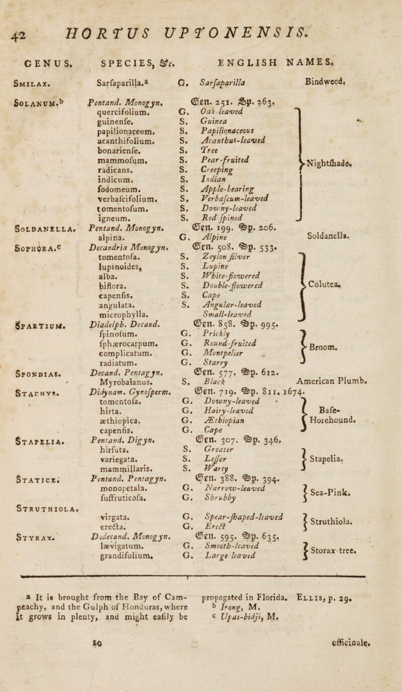 4* GENUS. SPECIES, ®c. Smilax. Sarfaparilla.* G. Sarfaparilla S0LAKUM.b Pentand. Monogyn. (Etett. 251. 263, quercifolium. G. Oak-leaved guinenfe. S. Guinea papiliona^eum. S. Papilionaceous acanthifolium. s. Acanthus-leaved bonarienfe. S. Tree 0 mammofum. s. Pear-fruited radicans. S. Creeping indicum. s. Indian v fodomeum. s. Apple-bearing verbafeifolium. S. VerbaJ:u m-leaved tomentofum. s. Downy-leaved igneum. S. Red fpined SoLDANELLA. Pentand. Monogyn. dDtll. 199. 20$. alpina. G. Alpine SophOra.c Decandria Monogyn. <£>en. 508. 533 ENGLISH NAMES. Bindweed, ^■Nightfhade. Soldanella. Sp artiukj. $PONPI AS. St achys. Stapelia. Statice; Struthiola. StYR AX. tomentofa. lupinoides, alba. biflcra. capenfis. angulata. microphylla. Diadtlph. Decard. fpinofum. fphaerocarpum. complicatum. radiatum. Decard. Pentagon. Myrobalanus. Didynarr. Gynofperm. tomentofa. hirta. zethiopica. capenfis. Pentand. Digyn. hirfuta. variegata. mammillaris. Pentand, Pentagyn. monopetala. fuffruticofa. virgata. eredla. Dodecand. Monogyn. lfevigatum. grandifolium. S. Zeylon fiver S. Lupine S. White-flowered S. Double-Lowered S. Cape S. Angular-leaved Small-leaved ©en. 858. 995. G. Prickly G. Round-fruited G. Montpelier G. Starry (£5en. C77. 612. S. Black (£>sn. 719. ^2>p. 8n. G. Downy-leaved • G, Hairy-leaved G. Adtbiopian G. Cape Coen. 307. 346. S, Greater S. Lefjer S. Warty 0£fl. 388. &J). 394. G. Narrow-leaved G. Shrubby G. Spear -Jhaped-lcaved G. ErcEl 595. ^jj. 635. G. Smootb-leaved G. Large leaved , Colutea* Broom. American Plumb. 1674. I Bafe- r Hoiehound. Stapelia. Sea-Pink. Struthiola. ^ Storax-tree. a It i« brought from the Bay of Cam- jieachy, and the Gulph of Honduras, where it grows in plenty, and might eafily be propagated in Florida. Ellis, p. 29, b Jrong, M. c Upas-bidji, M. 10 officinale.