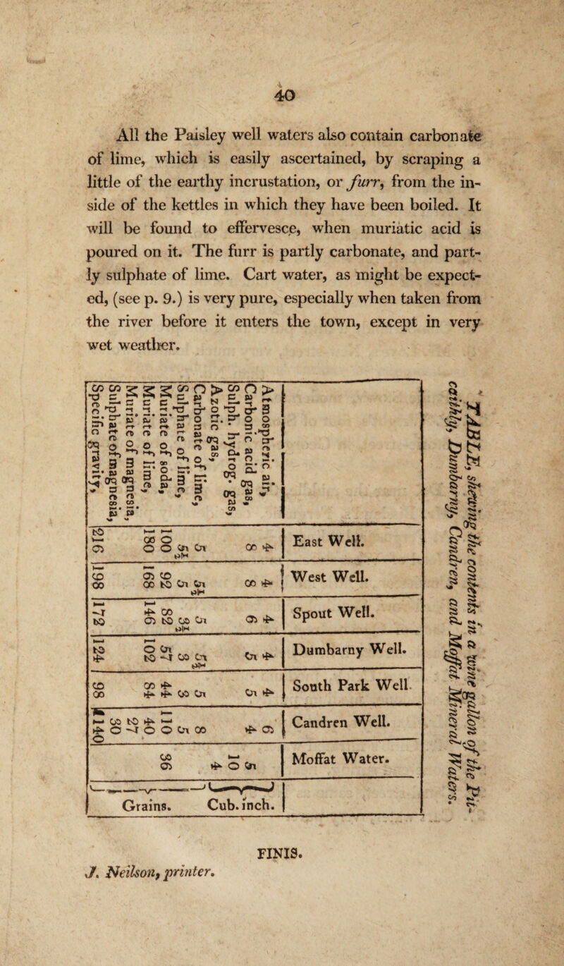 All the Paisley well waters also contain carbonate of lime, which is easily ascertained, by scraping a little of the earthy incrustation, or furr, from the in¬ side of the kettles in which they have been boiled. It will be found to effervesce, when muriatic acid is poured on it. The furr is partly carbonate, and part¬ ly sulphate of lime. Cart water, as might be expect¬ ed, (see p. 9.) is very pure, especially when taken from the river before it enters the town, except in very wet weather. a> c/3 *o c <t> _rr* 2 S“> ju O r* n O c c 00 2«« n > _ pj E. CM -t P < 3 p p <~r n O 3 03 ^ 3 3 S' <-» n o 3 n c =— T3 q-1 3- O «-» W £3 ? « 2 a, ©* on ^ a o cl. a rr p 3 — O *3 r. £3- o‘* cn 3 •. ■-« o Crq r» <50 rt co r> 3 n> p p CM P co o> S> ST 5-3 o o 3 co 2.-0 n o- p 2 o 2. e:° p crq S. p >T CO tO *— •— V— 00 O „ . CO O O Cl OP ^ pH East Well. <£> Oi CO Co 00 tO Oi tn 00 ^ pH West Well. t—« H-* - T 4* CO _ . |>0 CD tO 00 Cn C?> *e- p>H Spout Well. 5 OOl ; to oo on tn 4* Dumbarny Well. CO 00 4“ „ . oo 4- 4* 00 Cn On 4* South Park Well fe H- M 00 to ^ ^ O O O ti 00 4*0 o Candren Well. , oo • OO 4*0 511 Moffat Water. Grains. Cub. inch. 8 * |h fa fa § fa § '* » 8* **4 .8 H r,95 s?>- s * 8 v» S § Oj 8 8 . fejog r| ^ cT 8 O a 8. I & S* Ot. 4 'tO fs. § Co fa ** „ CH t J. Neilson, printer, FINIS.