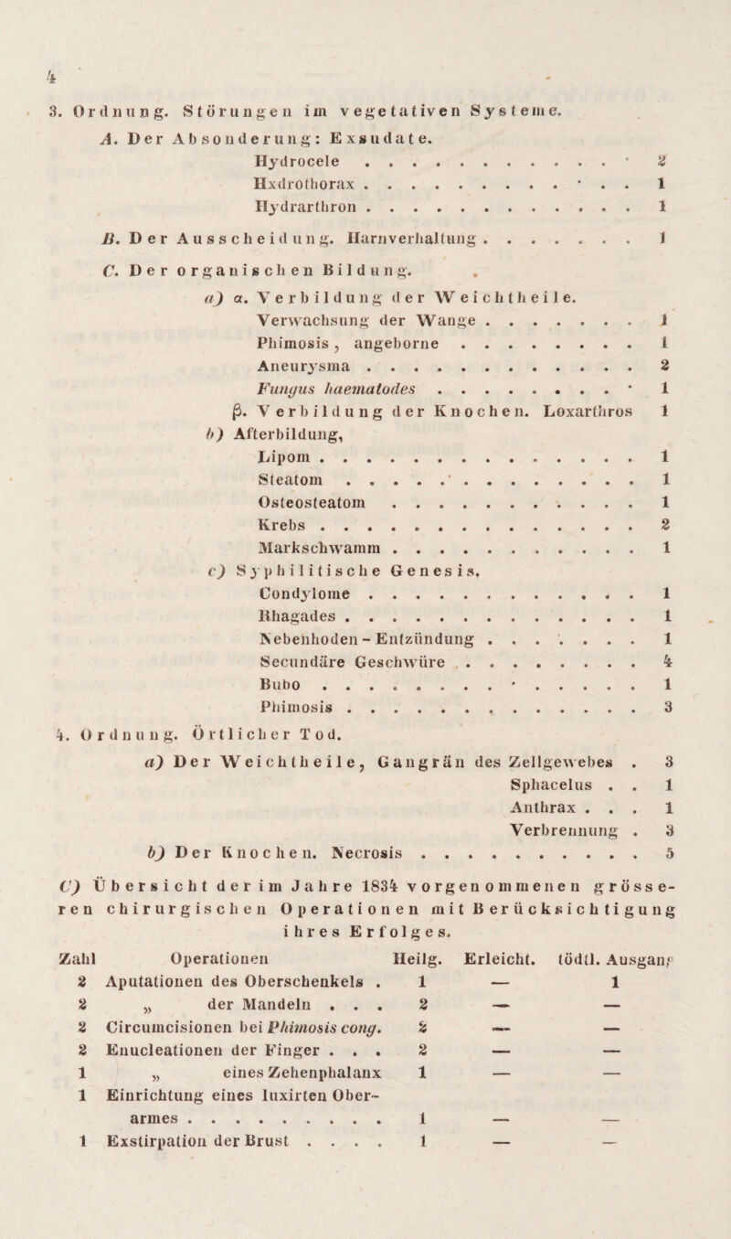 3. Ordnung. Störungen im vegetativen Systeme. A. Der Absonderung: Exsudate. Hydrocele.* 2 Hxdrothorax.* . . 1 Hydrarthron.1 B. Der Ausscheidung. Harnverhaltung.1 C. Der organischen Bildung. uj a. Verbildung der W eicht heile. Verwachsung der Wange.J Phimosis, angeborne.1 Aneurysma.2 Fungus haematodes.* 1 ß. Verbildung der Knochen. Loxarthros 1 fr) Afterbildung, Lipom.1 Steatom.*.1 Osteosteatom. 1 Krebs.2 Markschwamm.1 c) Syphilitische Genesis, Condylome.* . 1 Rhagades . 1 Kebehhoden - Entzündung ....... 1 Secundäre Geschwüre.4 Bubo.'.1 Phimosis. 3 4. Ordnung. Örtlicher Tod. a) Der Weichllieile, Gangrän des Zellgewebes . 3 Sphacelus . . 1 Anthrax ... 1 Verbrennung . 3 b) Der Knoche n. Necrosis.5 C) Übersicht der im Jahre 1834 vorgenommenen grösse¬ ren chirurgischen Operationen mit Berücksichtigung ihres Erfolges. Zahl Operationen Heilg. Erleicht. tödtl. Ausganp 2 Aputationen des Oberschenkels . 1 — 1 2 „ der Mandeln . . . 2 — — 2 Circumcisionen bei Bhünosis cong. 2 — — 2 Enucleationen der Finger . . . 2 — — 1 „ eines Zehenphalanx 1 — — 1 Einrichtung eines luxirten Ober- armes. 1 — — 1 Exstirpation der Brust .... 1 — —