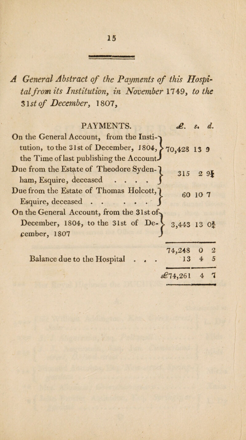A General Abstract of the Payments of this Hospi¬ tal from its Institution, in November 1749, to the 3 \stof December, 1807, PAYMENTS. <£. s. d. On the General Account, from the Insti-^ tution, to the 31st of December, i 804, >70,428 IS 9 the Time of last publishing the AccountJ Due from the Estate of Theodore Syden-1 ham, Esquire, deceased . . . . J Due from the Estate of Thomas Holcott,! Esquire, deceased . . . . J On the General Account, from the 31st of^ December, 1804, to the 31st of De-3^443 13 Of cember, 1807 J 315 2 9{ 60 10 7 Balance due to the Hospital 74,248 0 2 13 4 5 ^74,261 4 7 /