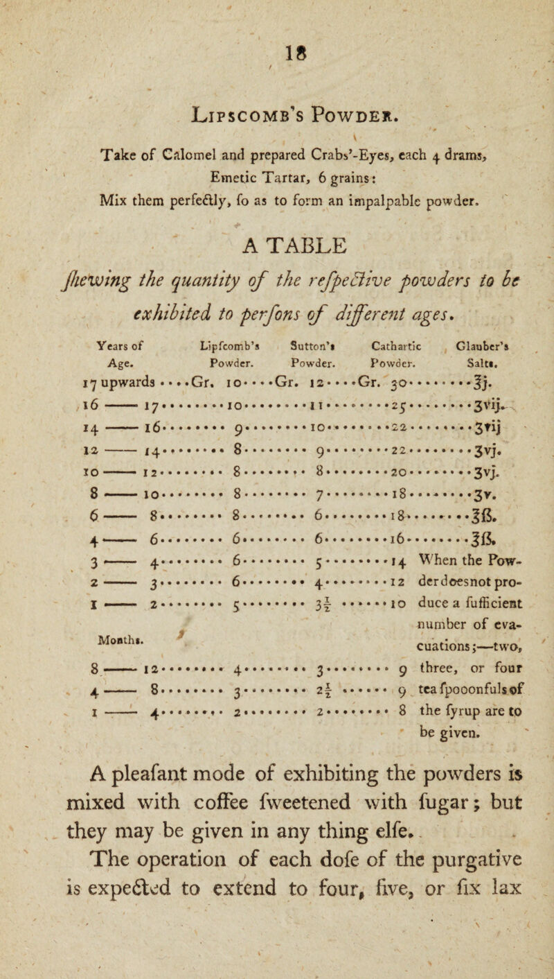 Lipscomb’s Powdek. Take of Calomel and prepared Crabs^-Eyes, each 4 drams, ' ‘ Emeuc Tartar, 6 grains: Mix them perfeftly, fo as to form an impalpable powder. • ' A TABLE JJiewing the quantity of the refpe£iive powders to be exhibited to per Jons of different ages. Years of Age. 17 upwards • ,\6-17. 14-i6' 12-14. 10-12 • Llpfcomb’s Powder. • Gr. 10 • • • • 10- 9 8- 8. Sutton’i Cathartic Powder. Powder. Gr. 12* •••Gr. 30 ••••IT.25 • • • • TO**.22 9 8. 22 - 20 8 6 4 3 2 I 10 8 • ••••• • • • • 4 % 18 Glauber’s Salts. 3Vij- 3vj. 3vJ. 3v. 8.* 6-. 4V 3-* 2 • < 8< 6. 6. 6- S' 6.. 6-. 5^ 4*' 3i Months. 8, 4 I 12- 8. 4' 4 3' 2' 2- ^ z ig....• •^(5, 16. 14 When the Pow- 12 der d oes not pro- 10 duce a fufficient number of eva- f cuations;—twoi > 9 three, or four 9 ^ tcafpooonfulsof • 8 the fyrup are to ' be given. A pleafant mode of exhibiting the powders is mixed with coffee fweetened with fugar; but they may be given in any thing elfe». The operation of each dofe of the purgative is expe6led to extend to four,' five, or fix lax