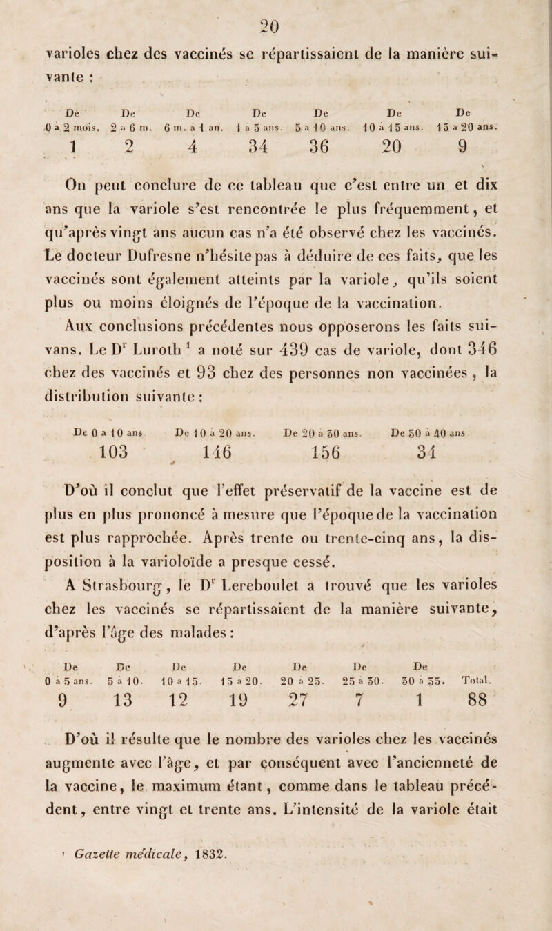 varioles chez des vaccinés se répartissaient de la manière sui¬ vante : De De De De De De De 0 a 2 mois, 2 a 6 m. 6 ni. a 1 an. 1 a 5 ans. 5 a 1 0 ans. 1 0 a \ 5 ans. 15a 20 ans. 1 2 4 34 36 20 9 On peut conclure de ce tableau que c’est entre un et dix ans que la variole s’est rencontrée le plus fréquemment, et qu’après vingt ans aucun cas n’a été observé chez les vaccinés. Le docteur Dufresne n’hésite pas à déduire de ces faits, que les vaccinés sont également atteints par la variolequ’ils soient plus ou moins éloignés de l’époque de la vaccination. Aux conclusions précédentes nous opposerons les faits sui- vans. Le D1 Luroth 1 a noté sur 439 cas de variole, dont 346 chez des vaccinés et 93 chez des personnes non vaccinées , la distribution suivante: De 0 a 1 0 ans 103 De 1 0 a 20 ans. 146 De 20 a 50 ans. 156 De 50 a 40 ans 34 D’où il conclut que l'effet préservatif de la vaccine est de plus en plus prononcé à mesure que l’époque de la vaccination est plus rapprochée. Après trente ou trente-cinq ans, la dis¬ position à la varioloïde a presque cessé. A Strasbourg, le Dl Lereboulet a trouvé que les varioles chez les vaccinés se répartissaient de la manière suivante, d’après l'age des malades : De De De De 0 a 5 ans. 5 a 10- 10 a 15. 15 à 20- 9 13 12 19 De 20 a 25- De 25 a 50. 7 De 30 a 55. 1 Total. 88 D’où il résulte que le nombre des varioles chez les vaccinés % augmente avec l'âge, et par conséquent avec l’ancienneté de la vaccine, le maximum étant, comme dans le tableau précé¬ dent, entre vingt et trente ans. L’intensité de la variole était * Gazette médicale, 1832.