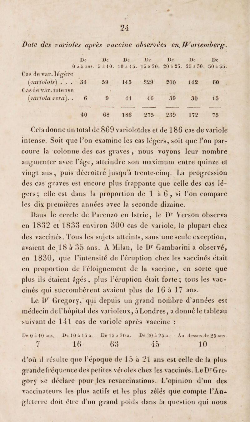 Date des varioles après vaccine observées en. Wurtemberg. De De De De De De De 0 a 5 ans. Cas de var. légère 5 a 10. 10 a 15. 15 a 20. 20 a 25. 25 a 50. 50 a 55. (varioloïs) ... 34 Cas de var. intense 59 . 1 145 229 200 142 60 , (yariola vera). . 6 9 41 46 39 30 15 40 68 186 275 239 172 75 Cela donne un total de 869 varioloïdes et de 186 cas de variole intense. Soit que l’on examine les cas légers, soit que l’on par¬ coure la colonne des cas graves , nous voyons leur nombre augmenter avec Page, atteindre son maximum entre quinze et vingt ans, puis décroître jusqu’à trente-cinq. La progression des cas graves est encore plus frappante que celle des cas lé¬ gers ; elle est dans la proportion de 1 à 6 , si l’on compare les dix premières années avec la seconde dizaine. Dans le cercle de Parenzo en Islrie, le Dr Verson observa ’ en 1832 et 1833 environ 300 cas de variole, la plupart chez des vaccinés. Tous les sujets atteints, sans une seule exception, avaient de 18 à 35 ans. A Milan, le D1 Gambarini a observé, en 1830, que l’intensité de l’éruption chez les vaccinés était en proportion de l’éloignement de la vaccine, en sorte que plus ils étaient âgés, plus l’éruption était forte; tous les vac¬ cinés qui succombèrent avaient plus de 16 à 17 ans. Le Dl Gregory, qui depuis un grand nombre d’années est médecin de l’hôpital des varioleux, à Londres, a donné le tableau suivant de 141 cas de variole après vaccine : De 0 a 10 ans. De 1 0 a 1 5 a. De 1 5 a 20 a. De 2D à 25 a. Au-dessus de 25 ans. 7 16 63 45 10 d’où il résulte que l’époque de 15 à 21 ans est celle de la plus grande fréquence des petites véroles chez les vaccinés. Le Dr Gre¬ gory se déclare pour les revaccinations. L’opinion d’un des vaccinateurs les plus actifs et les plus zélés que compte l’An¬ gleterre doit être d’un grand poids dans la question qui nous